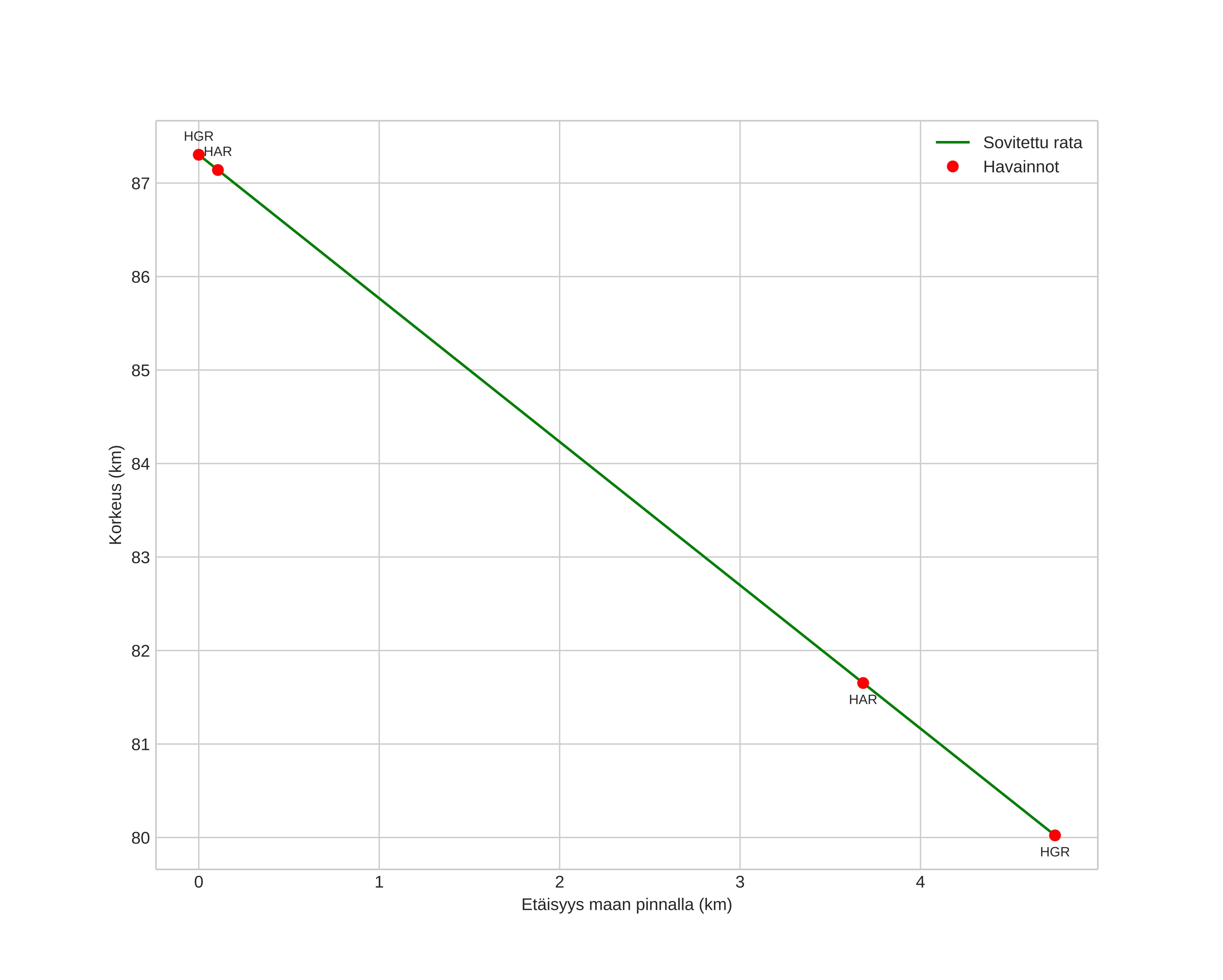 height profile