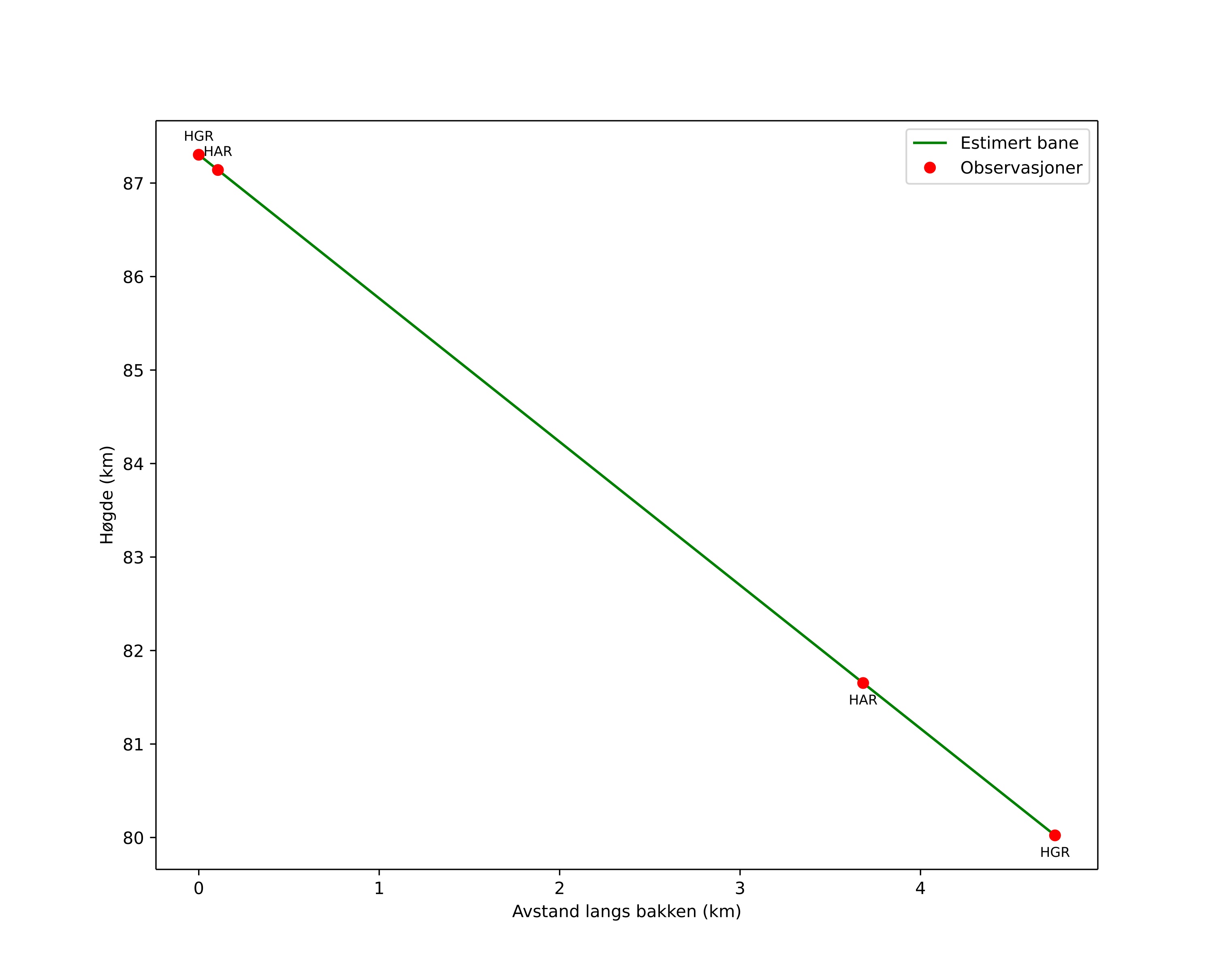 height profile