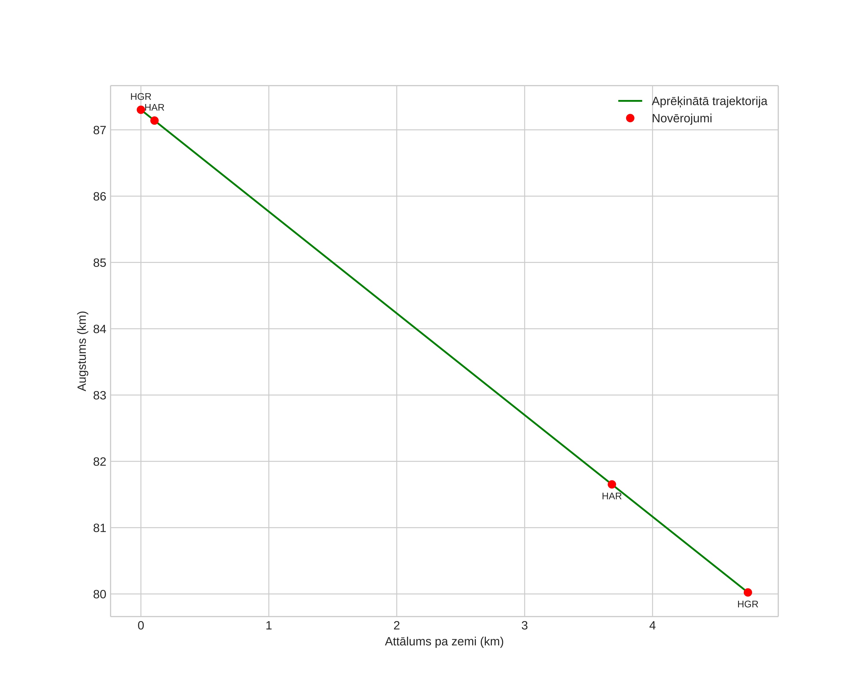 height profile