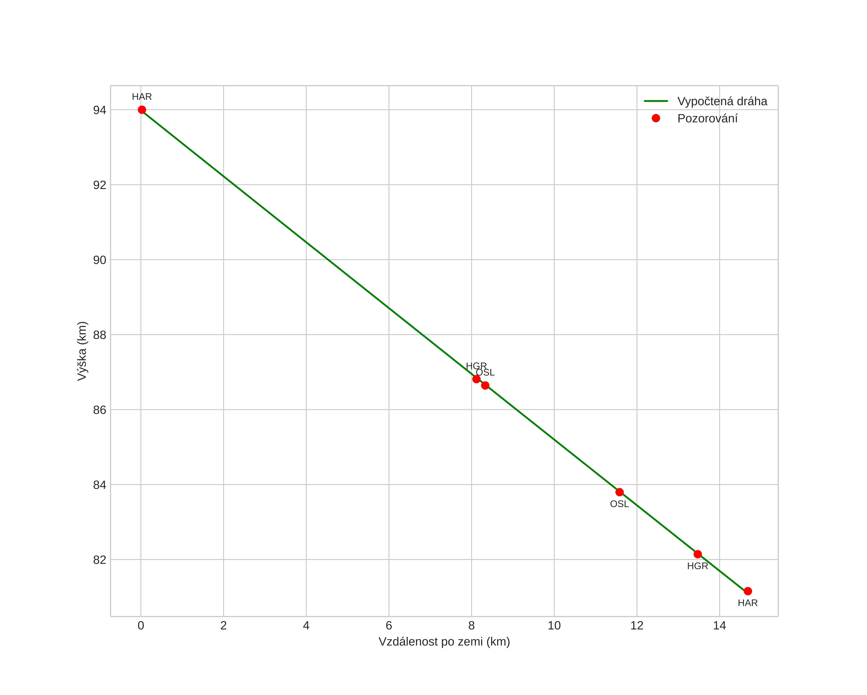 height profile