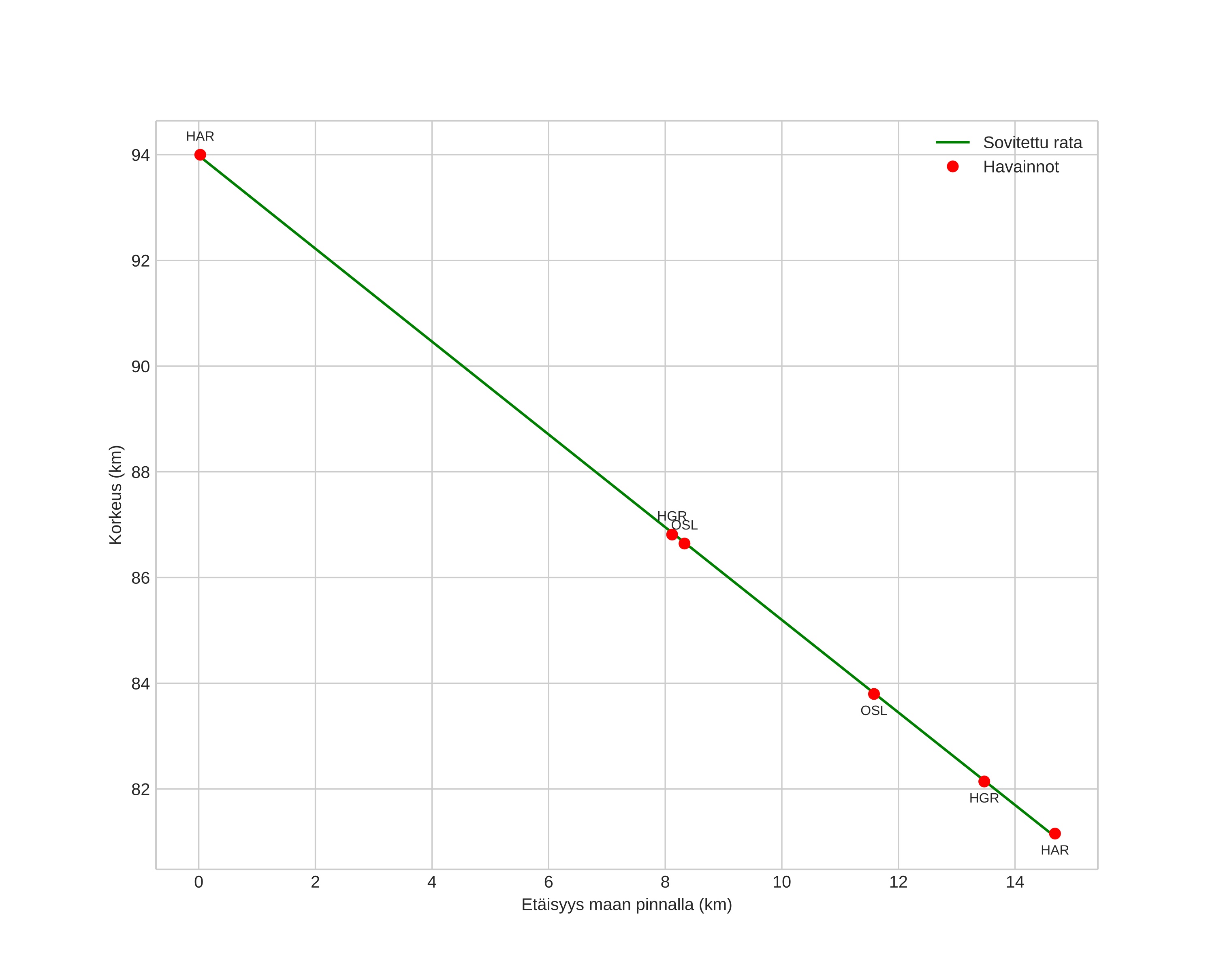 height profile