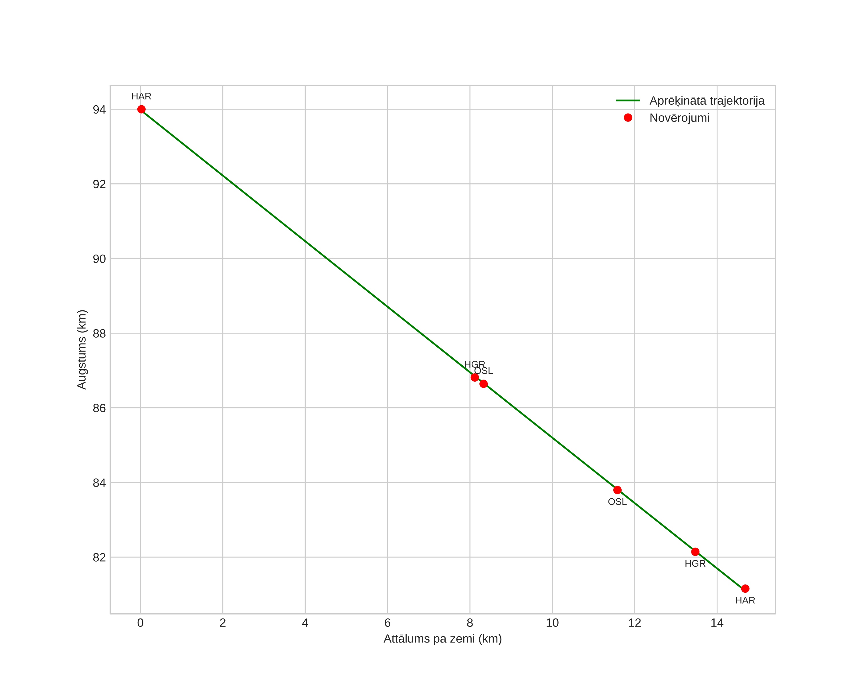 height profile