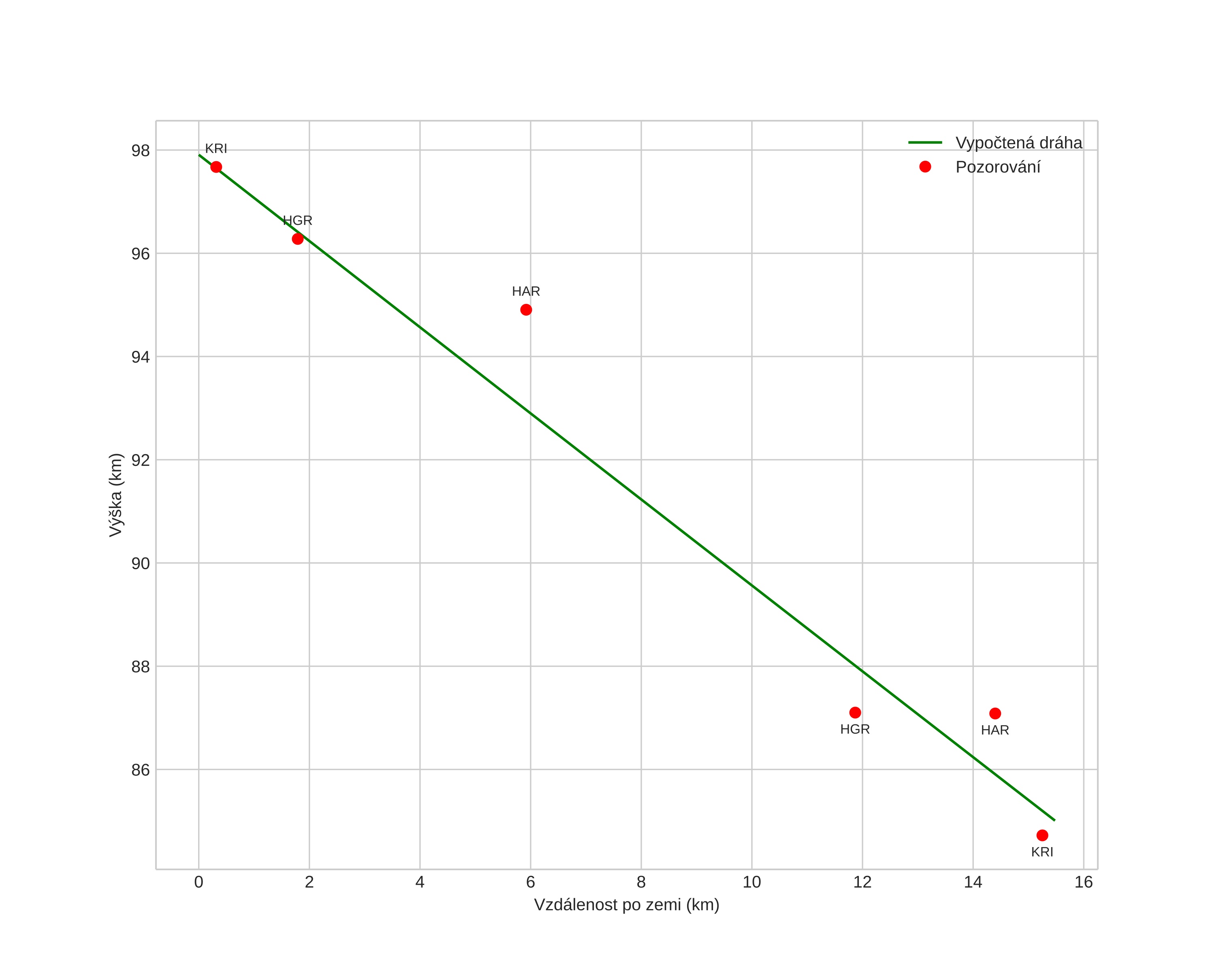 height profile