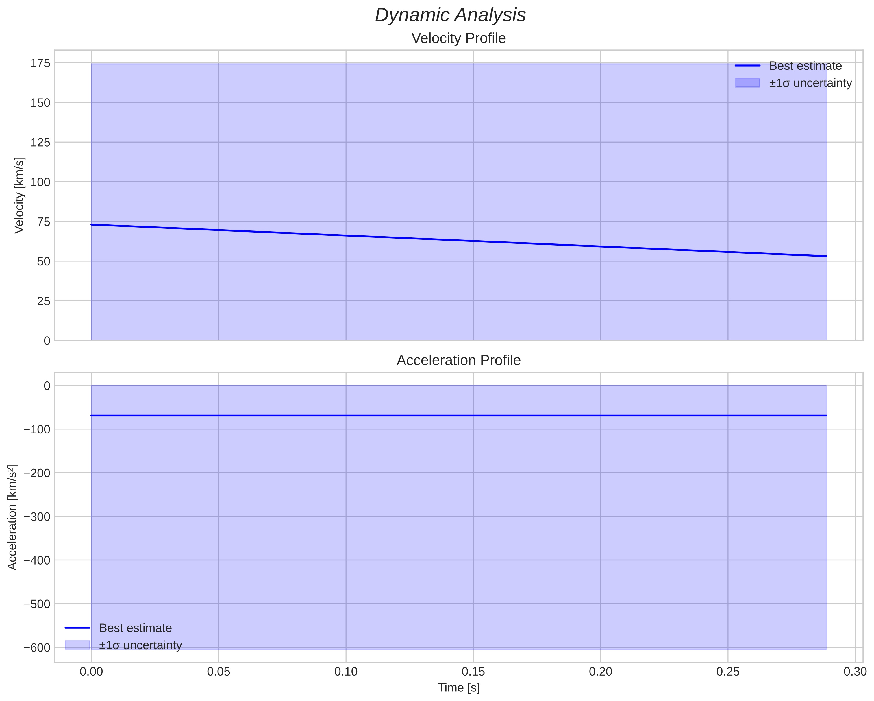 speed & acceleration