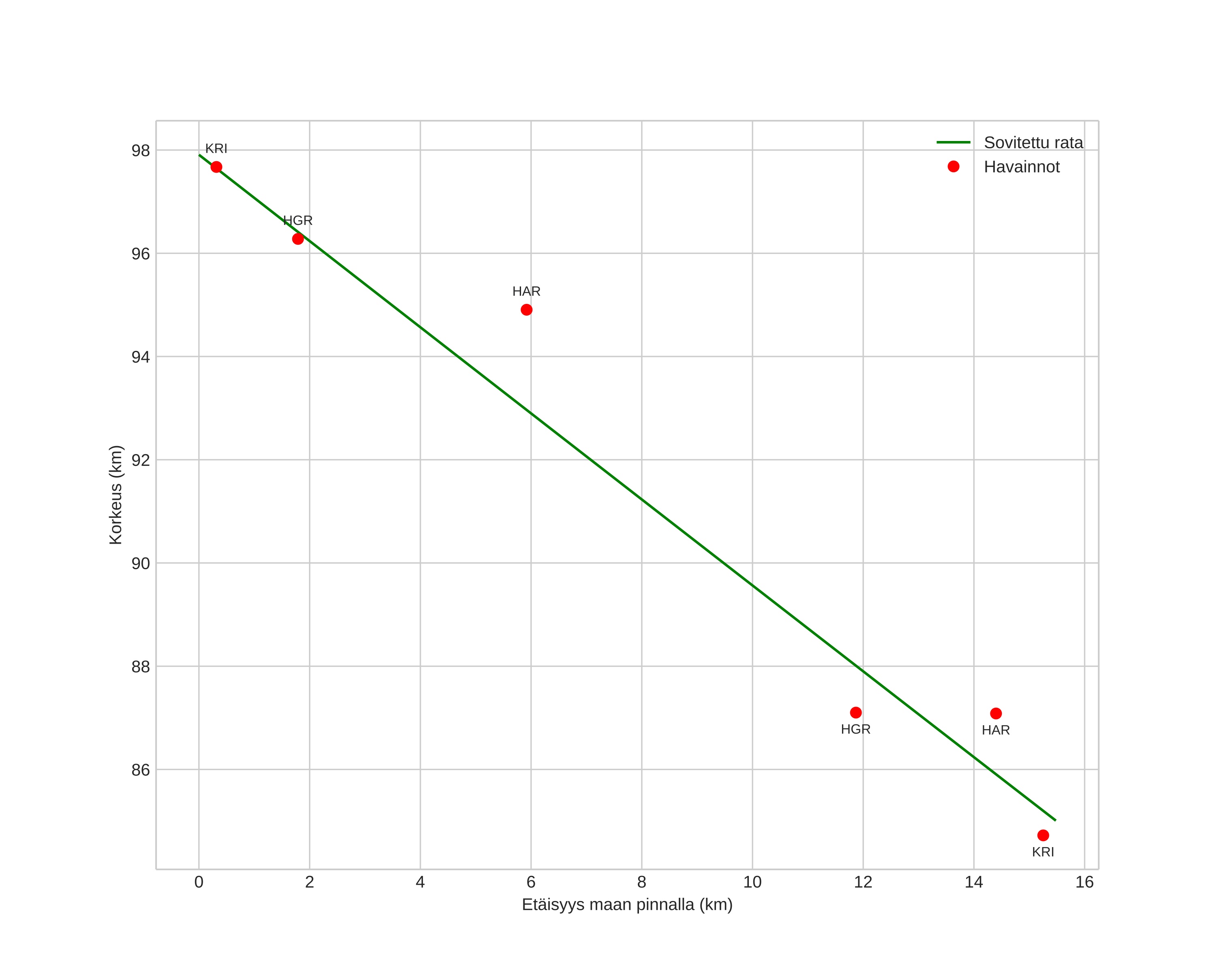 height profile