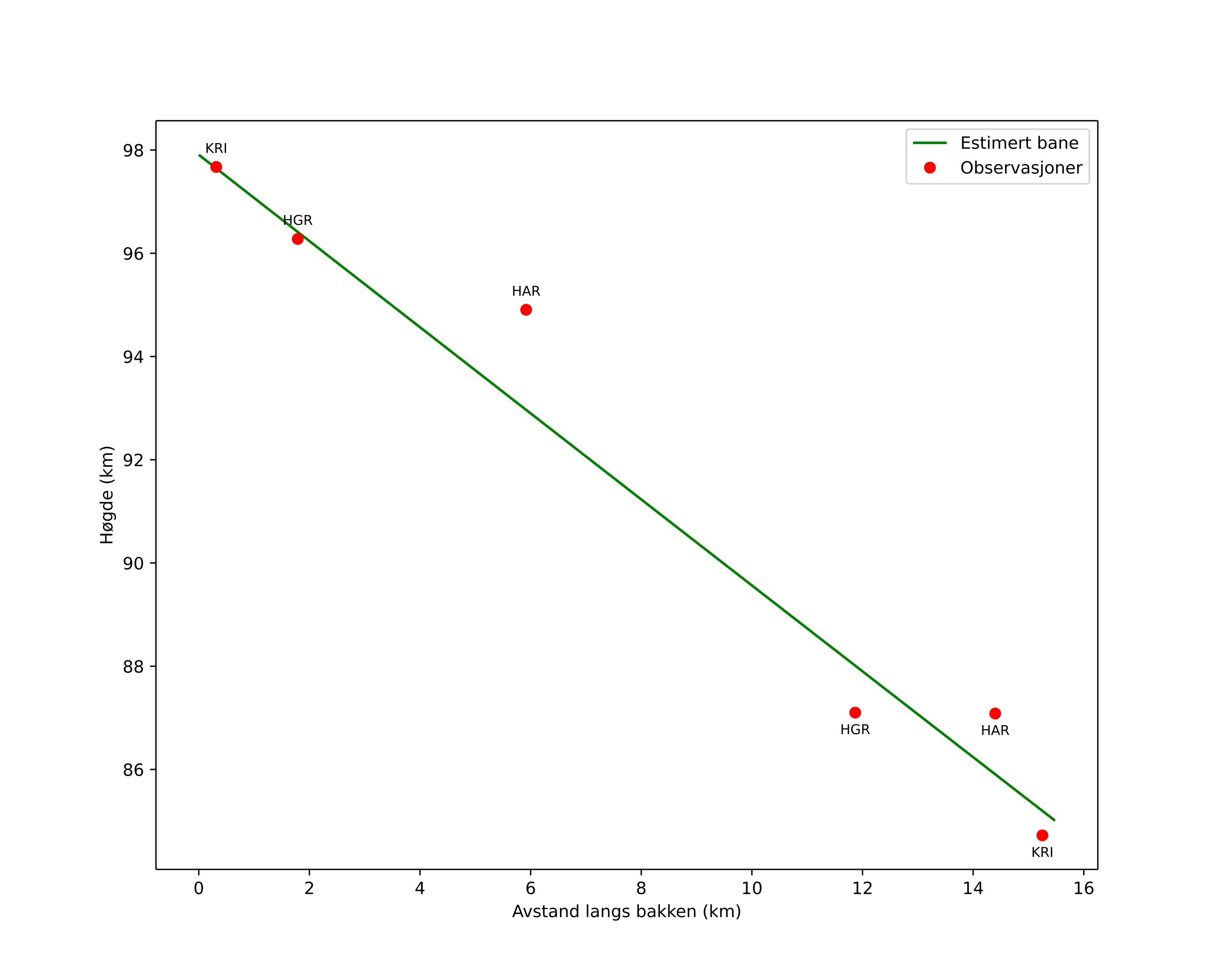 height profile