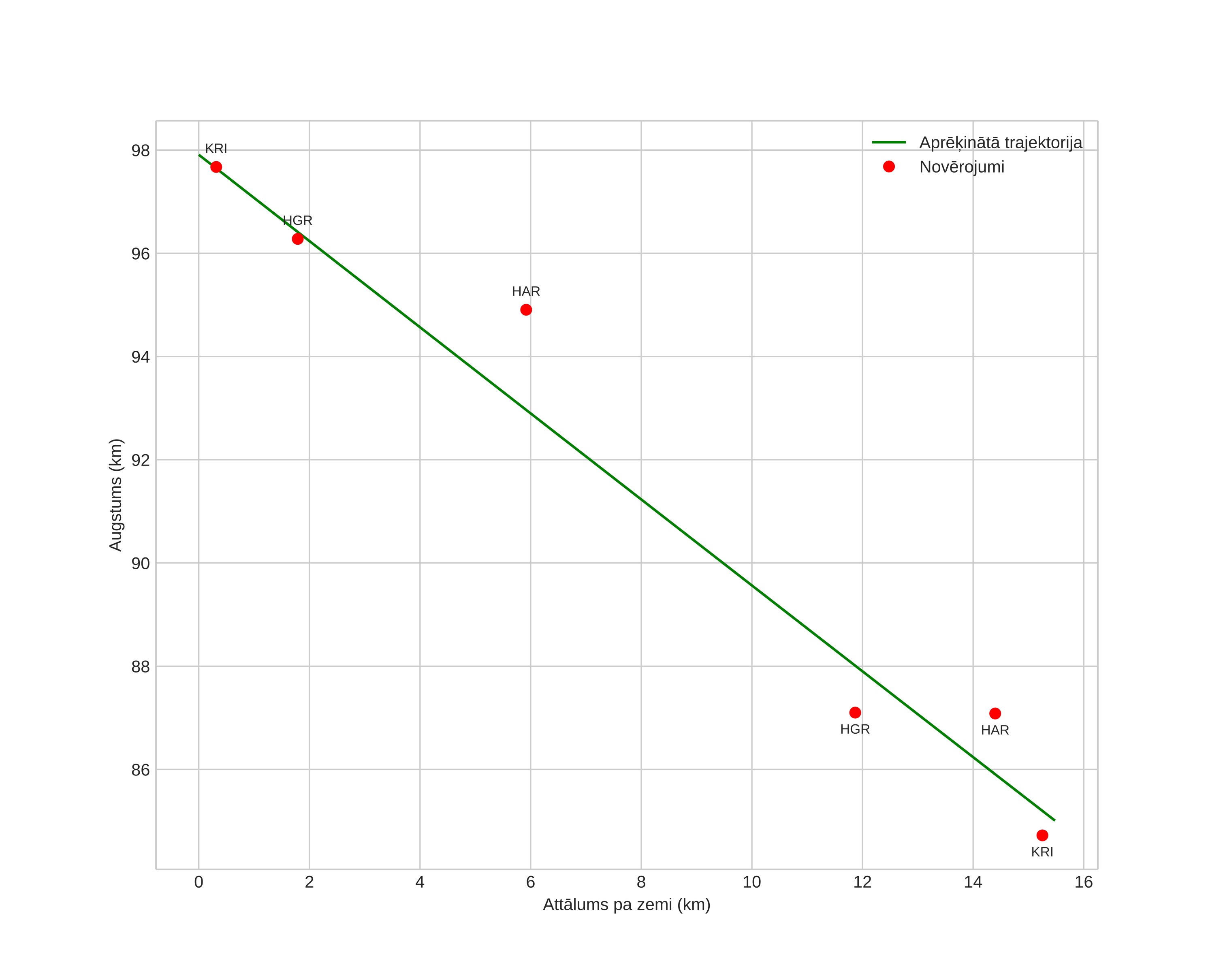 height profile