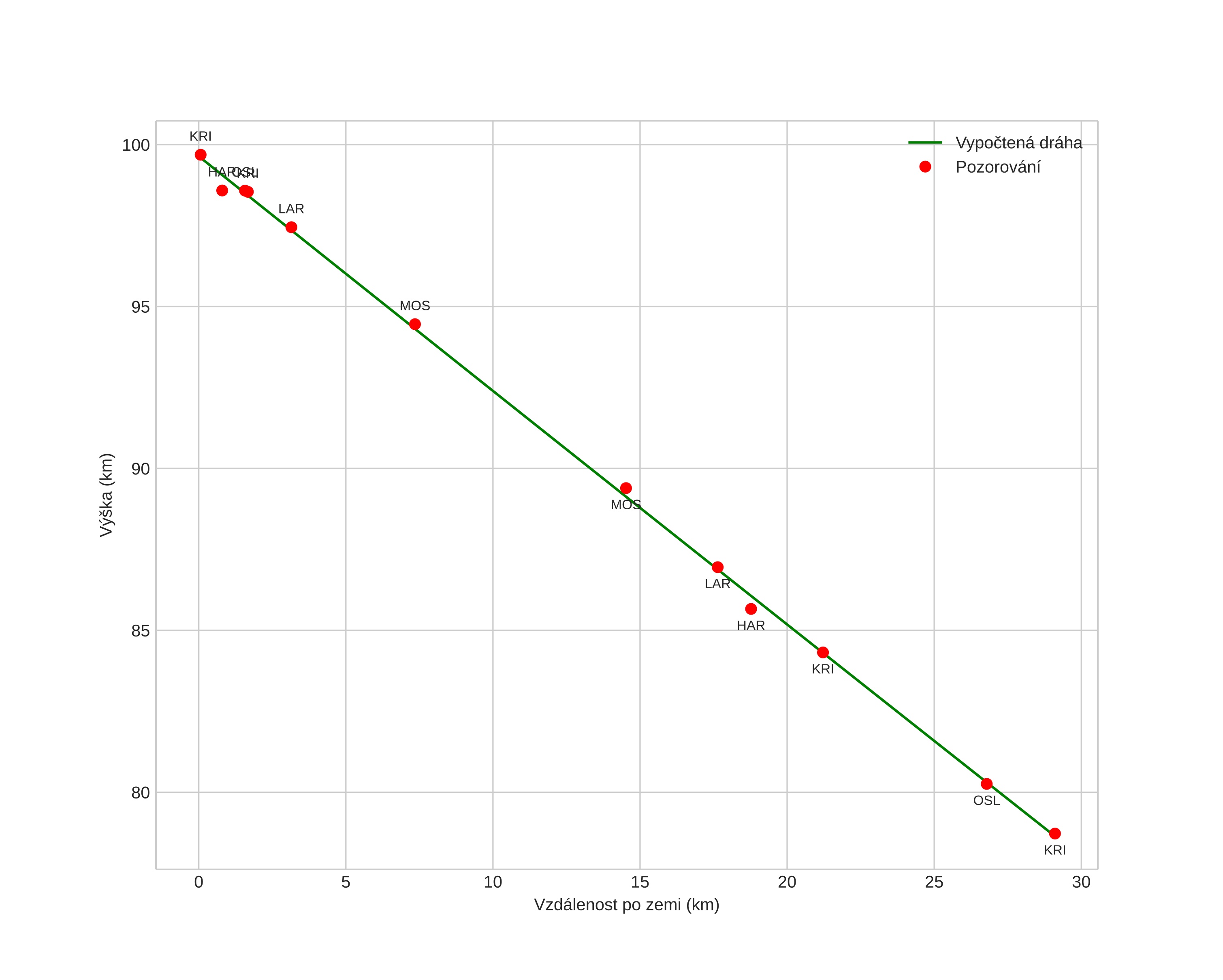height profile