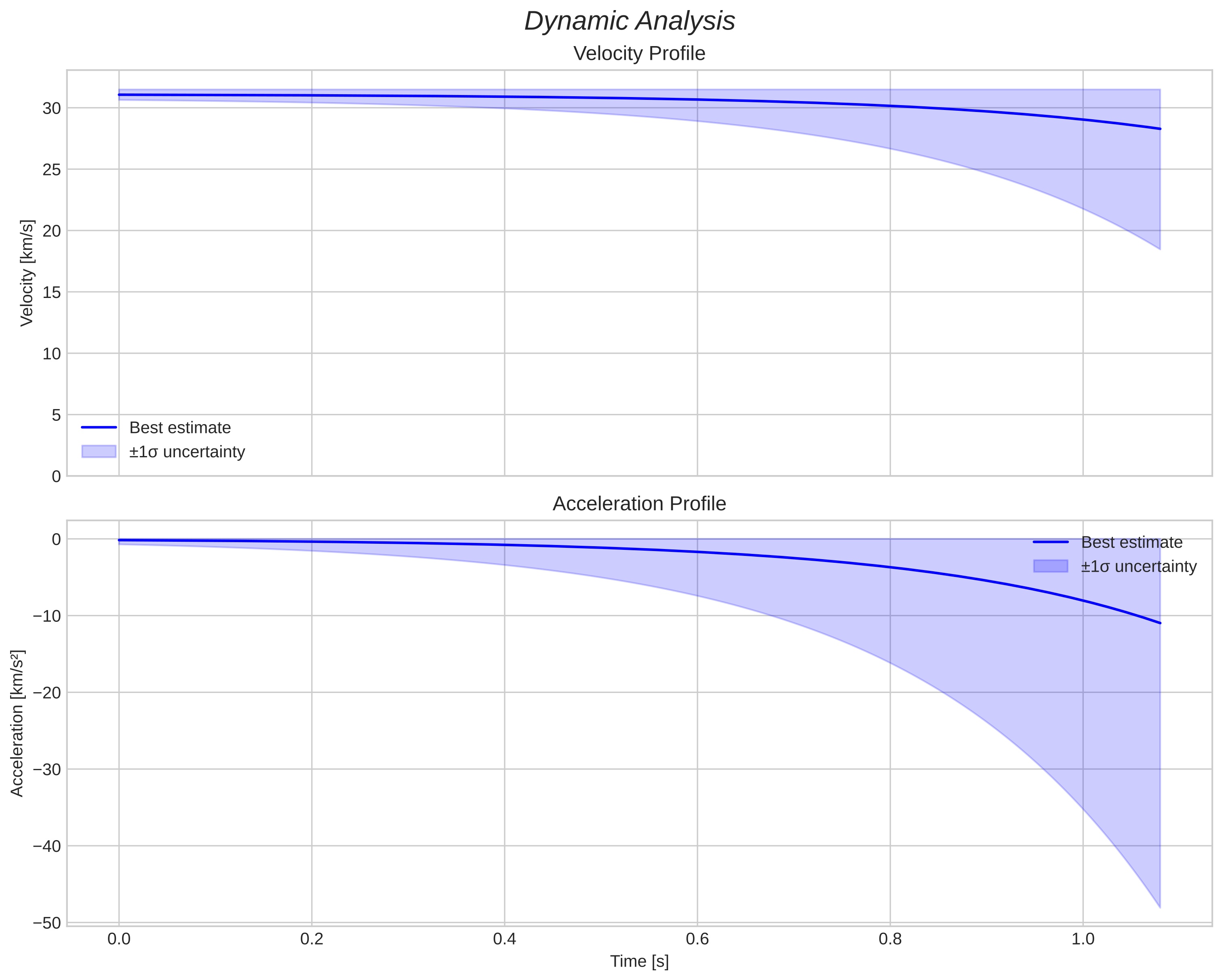 speed & acceleration