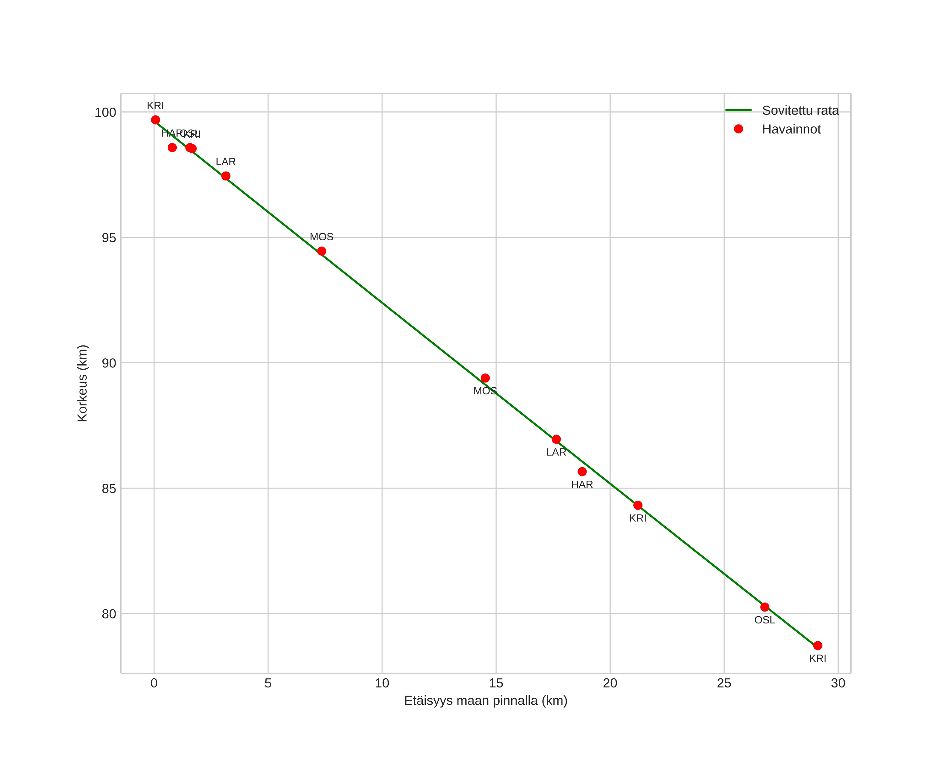 height profile