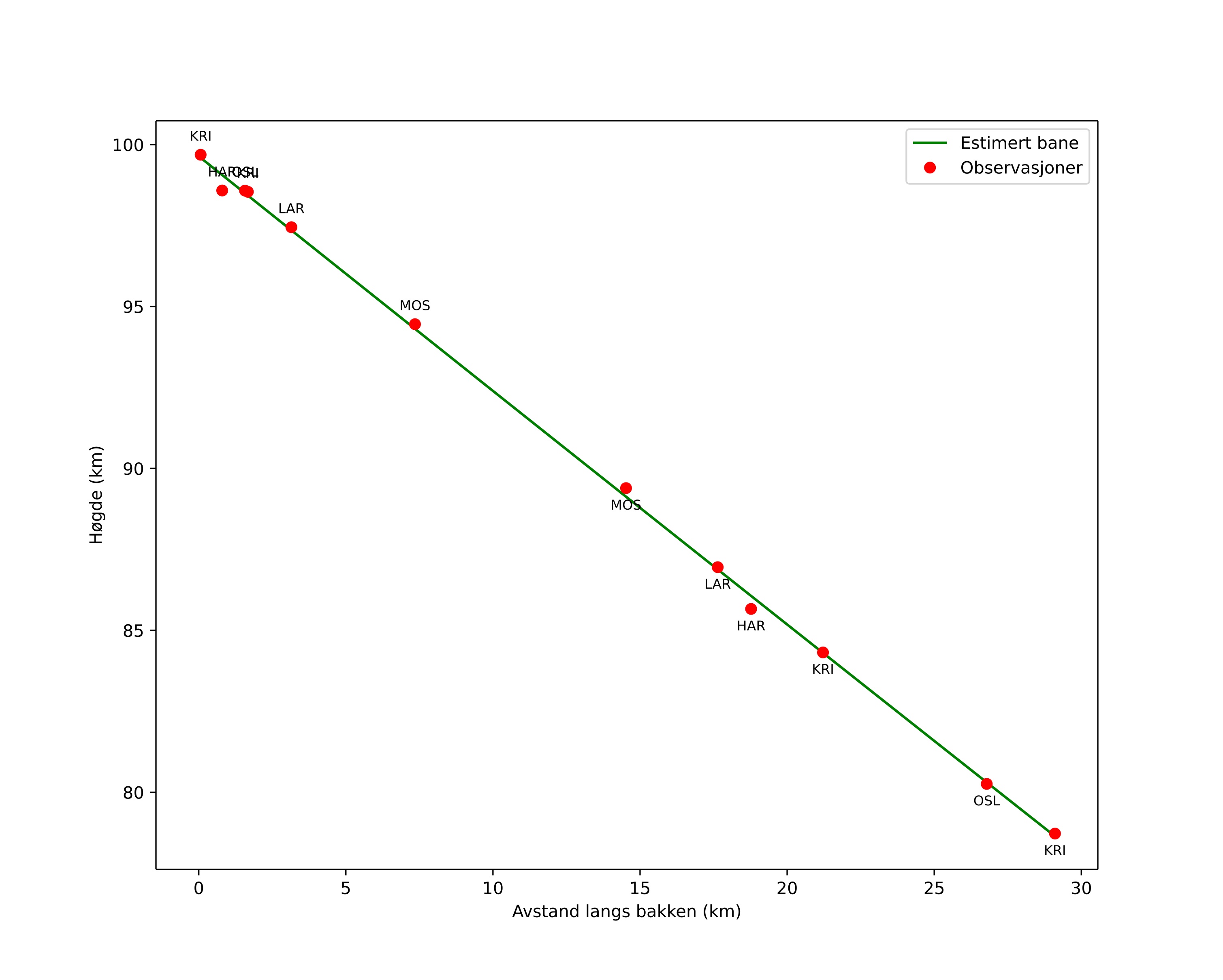 height profile