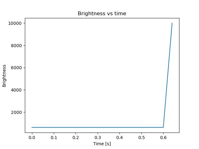 brightness