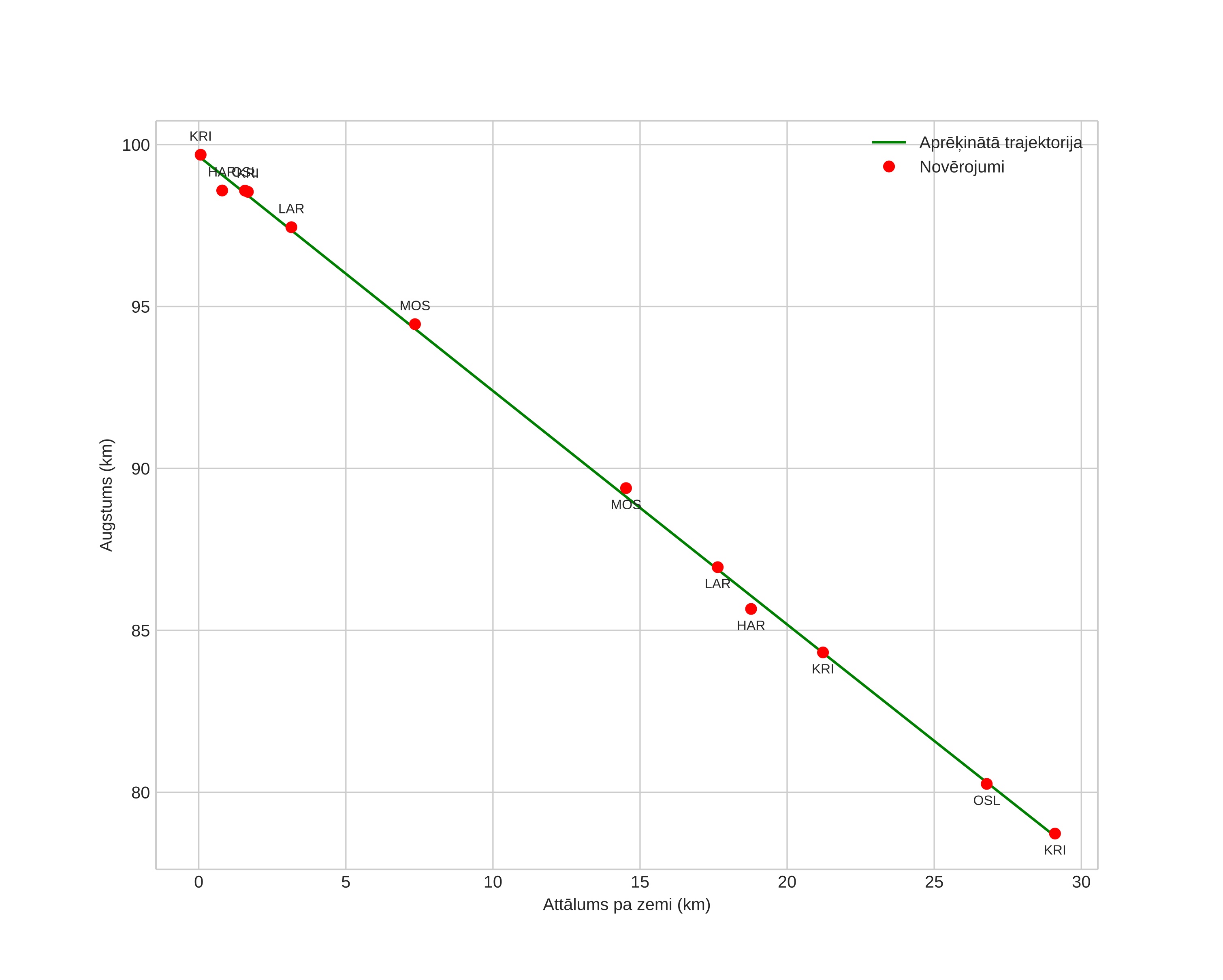 height profile