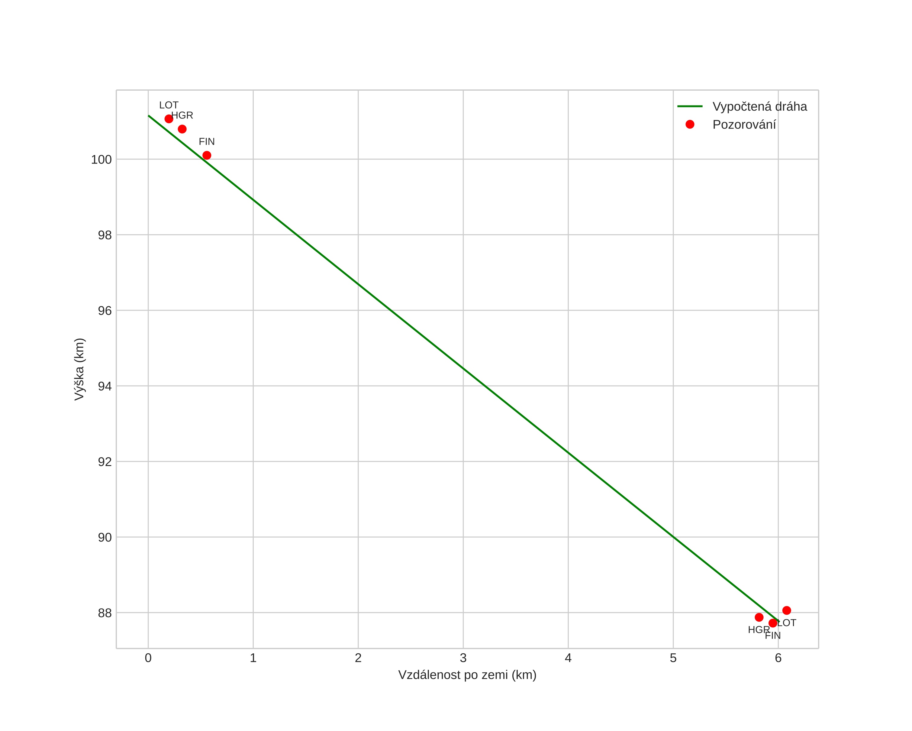height profile