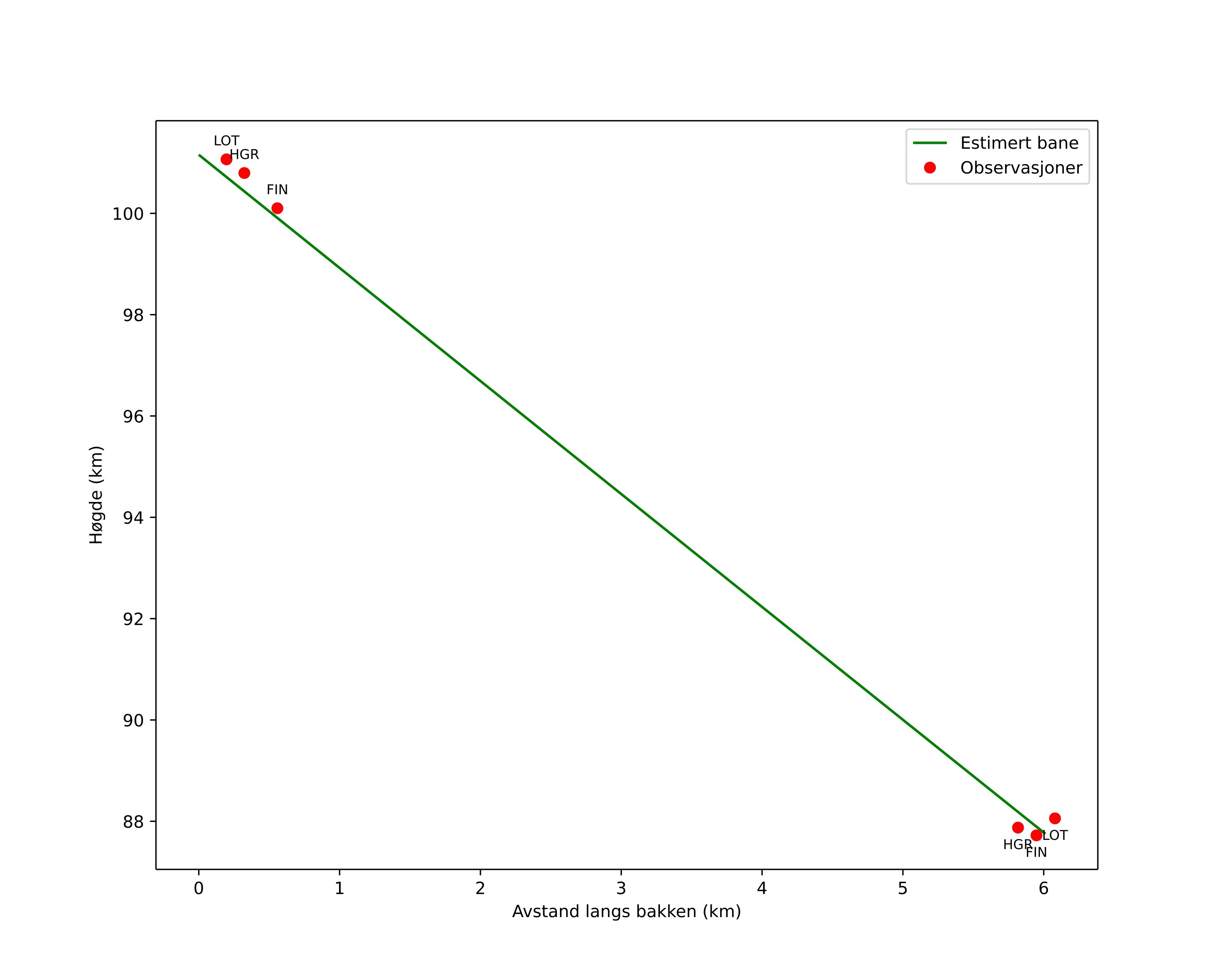 height profile