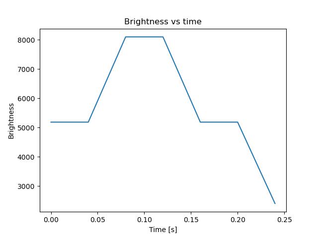 brightness