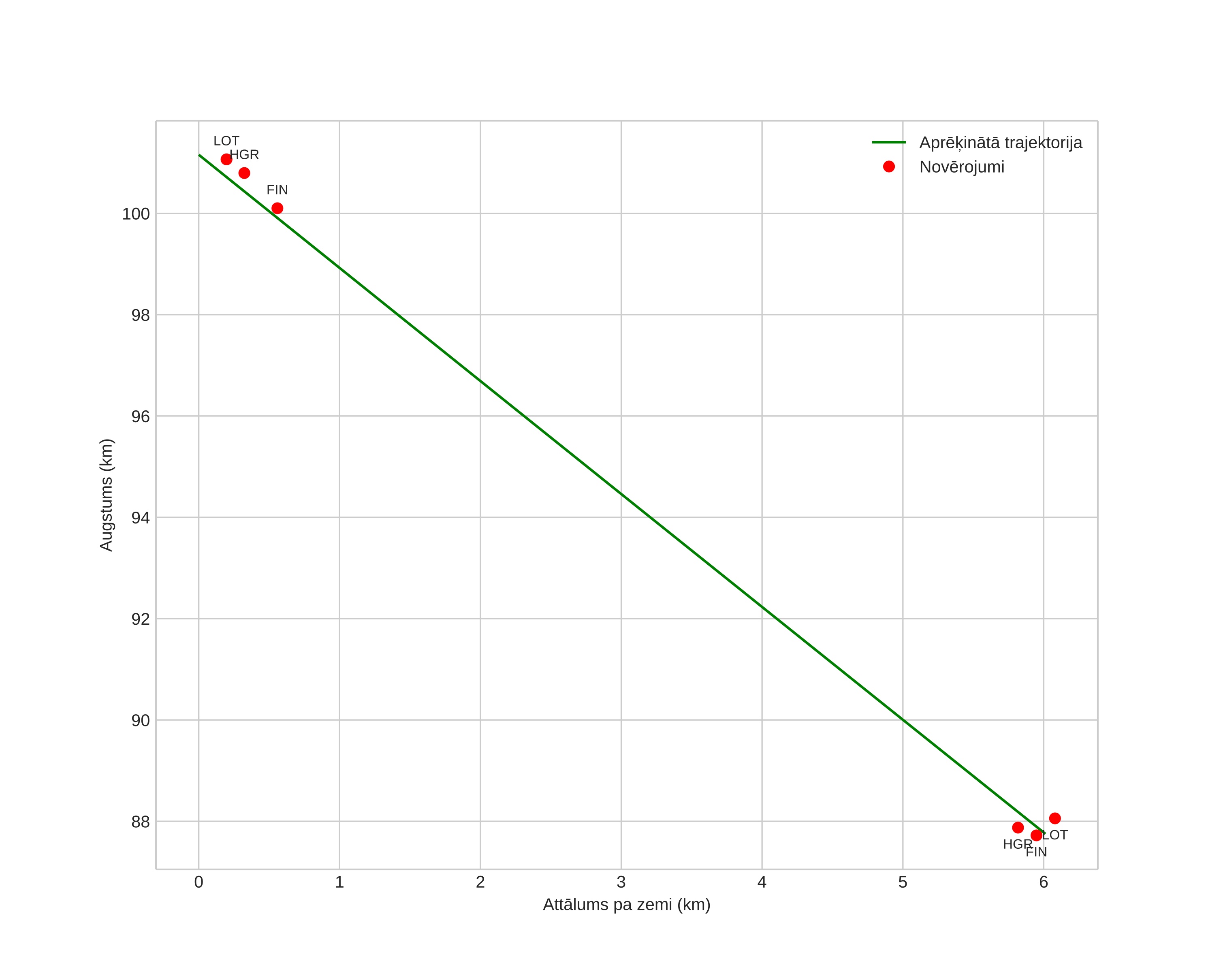 height profile
