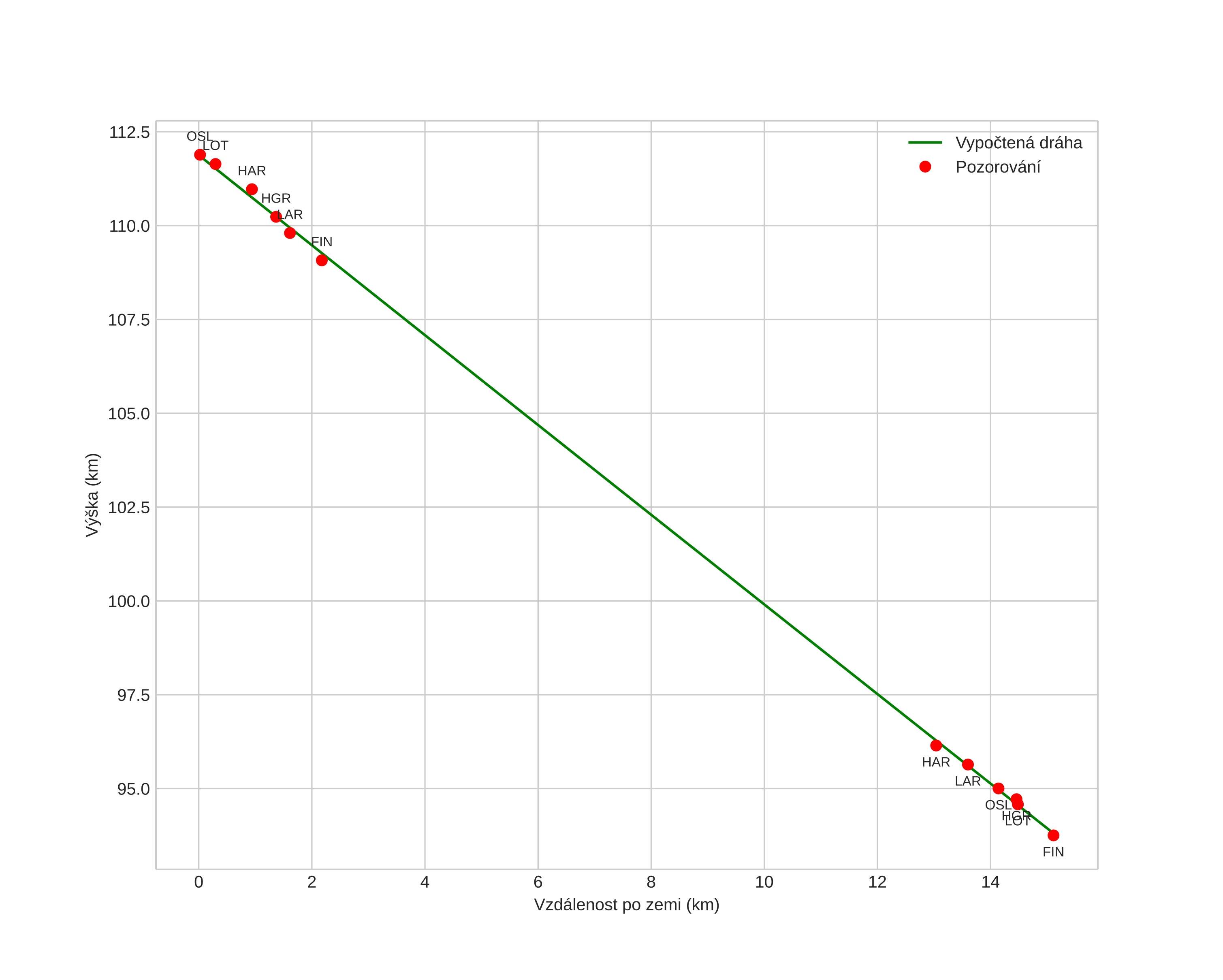 height profile