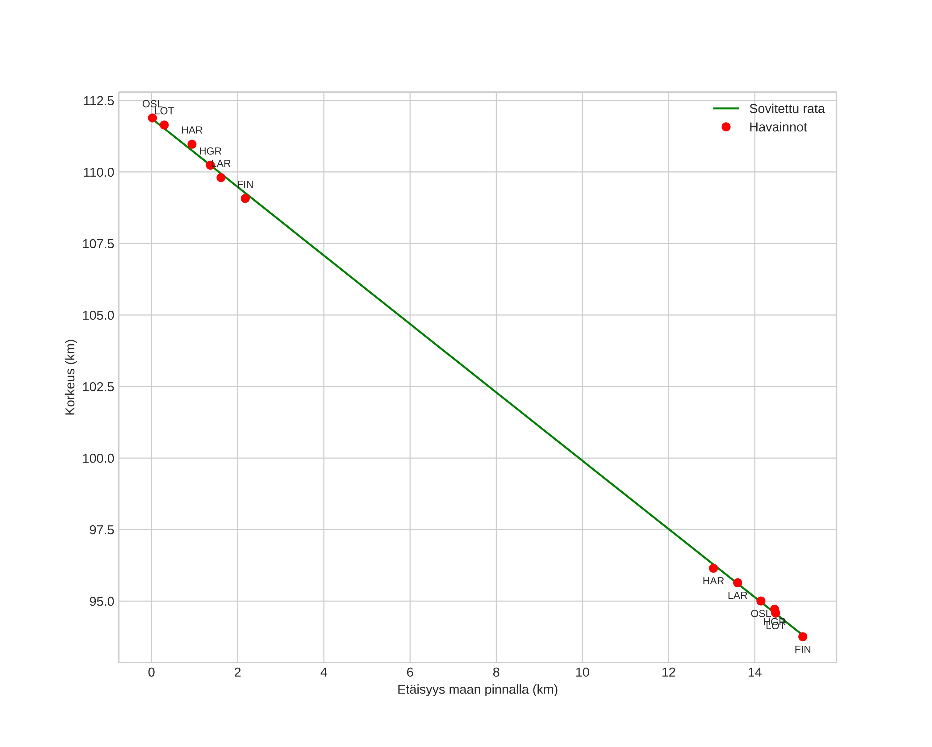 height profile
