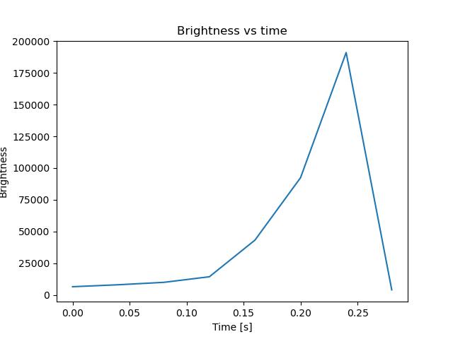 brightness