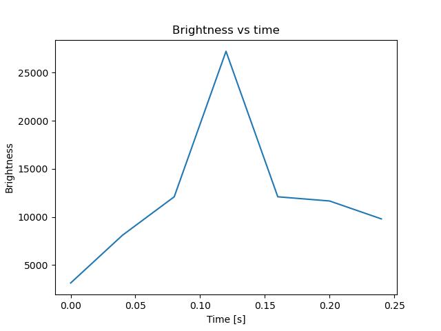 brightness