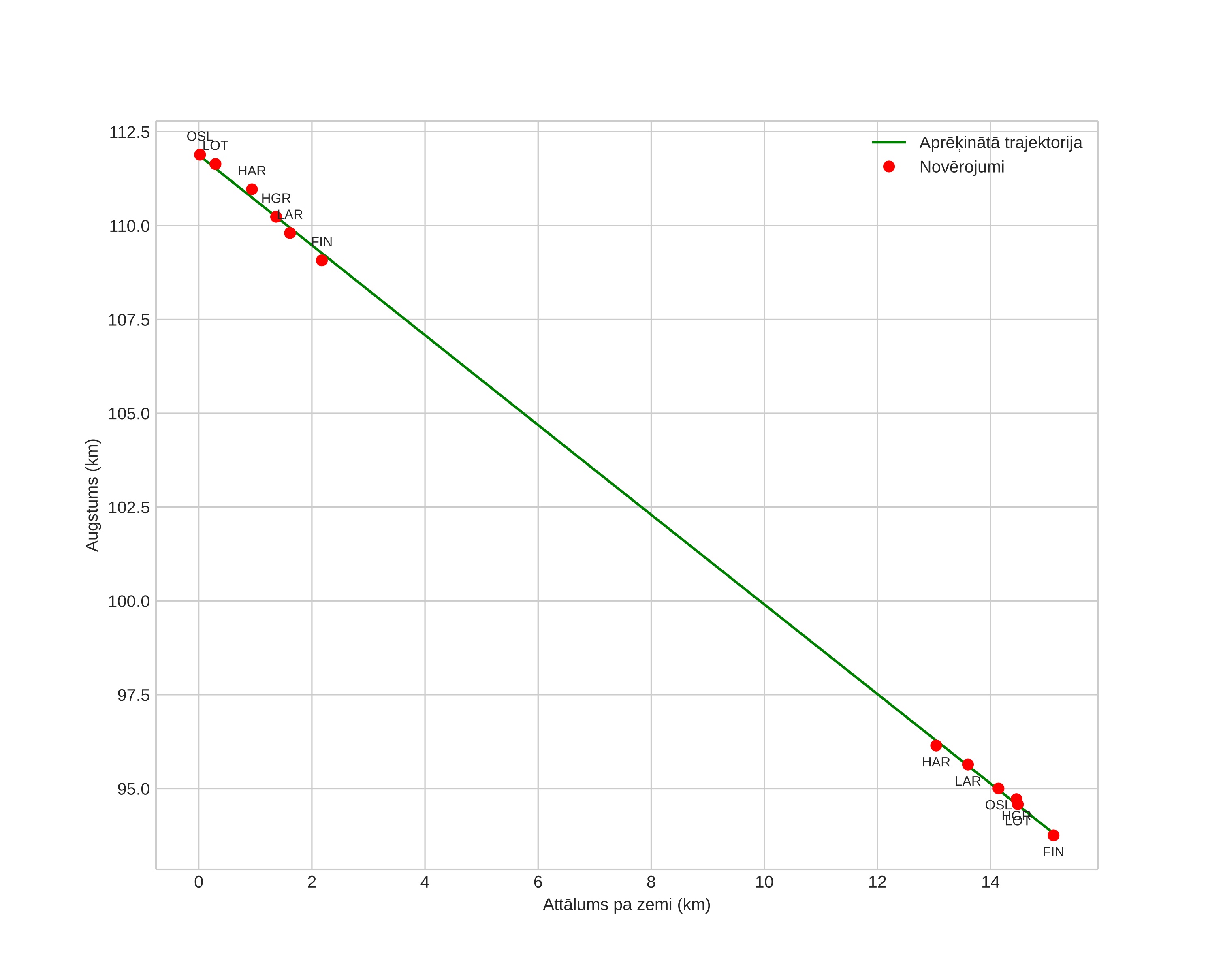 height profile