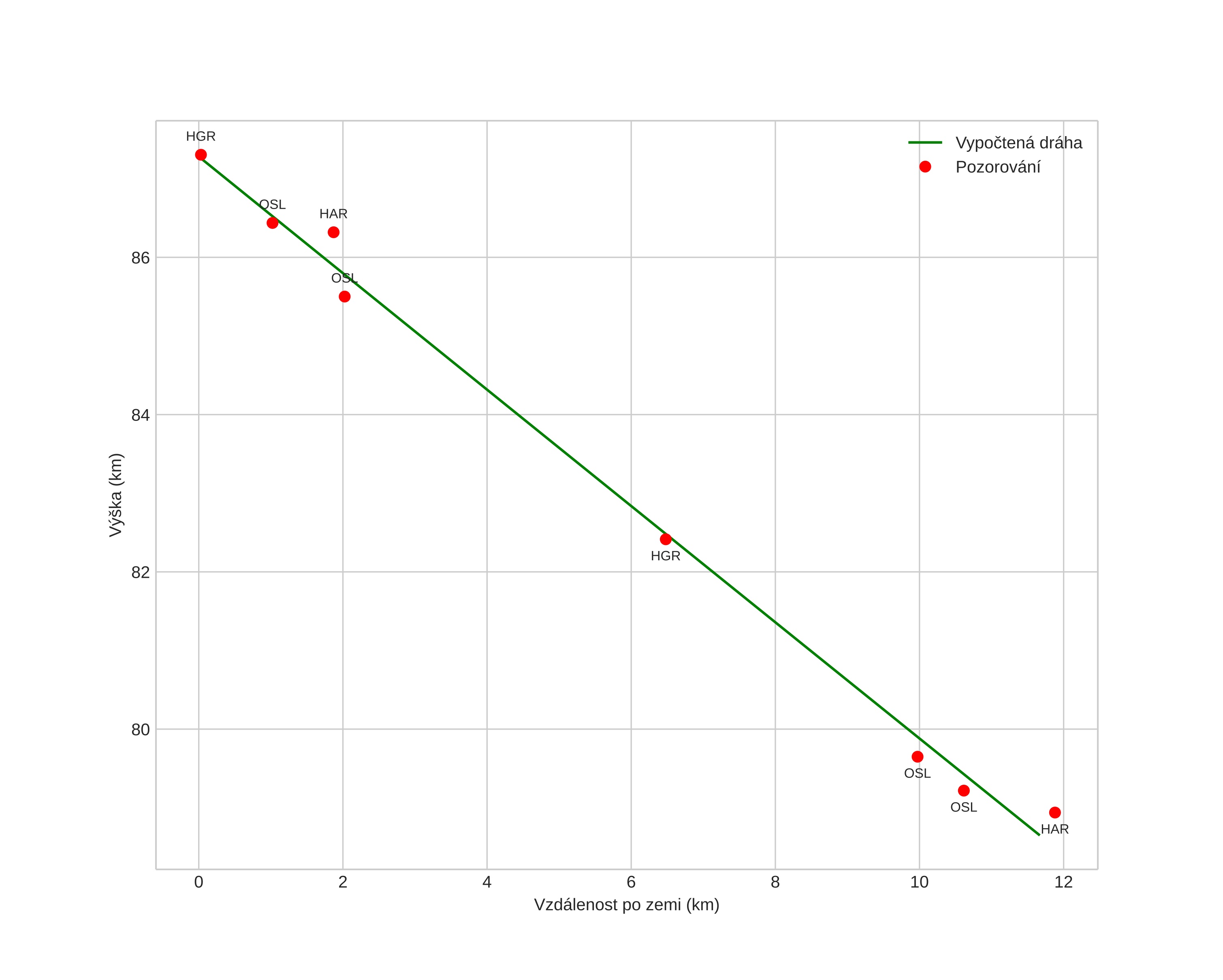 height profile
