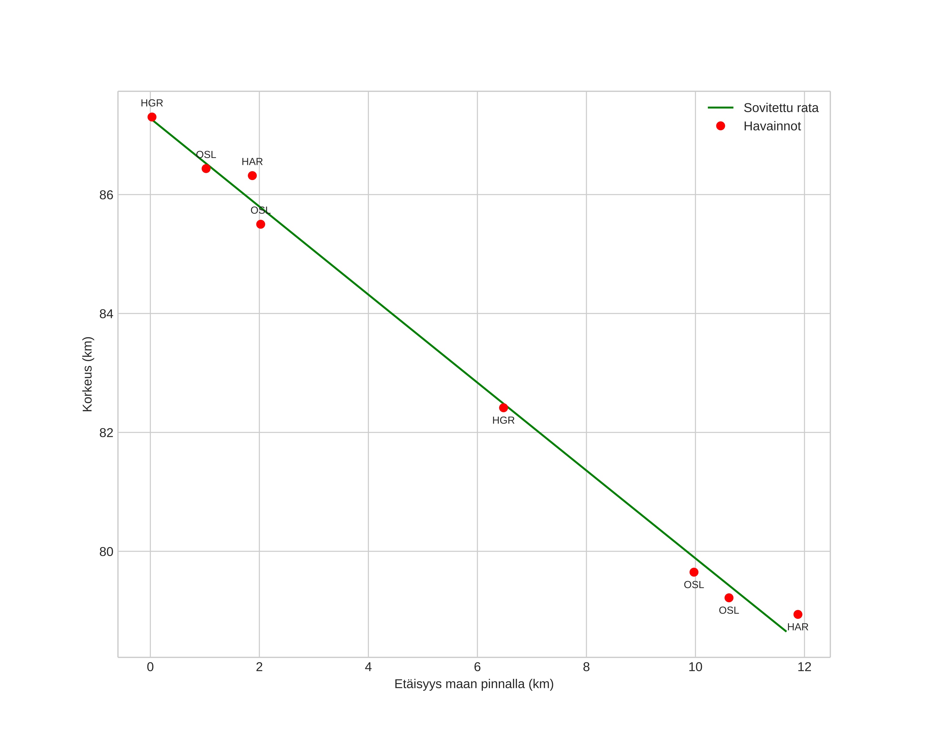 height profile