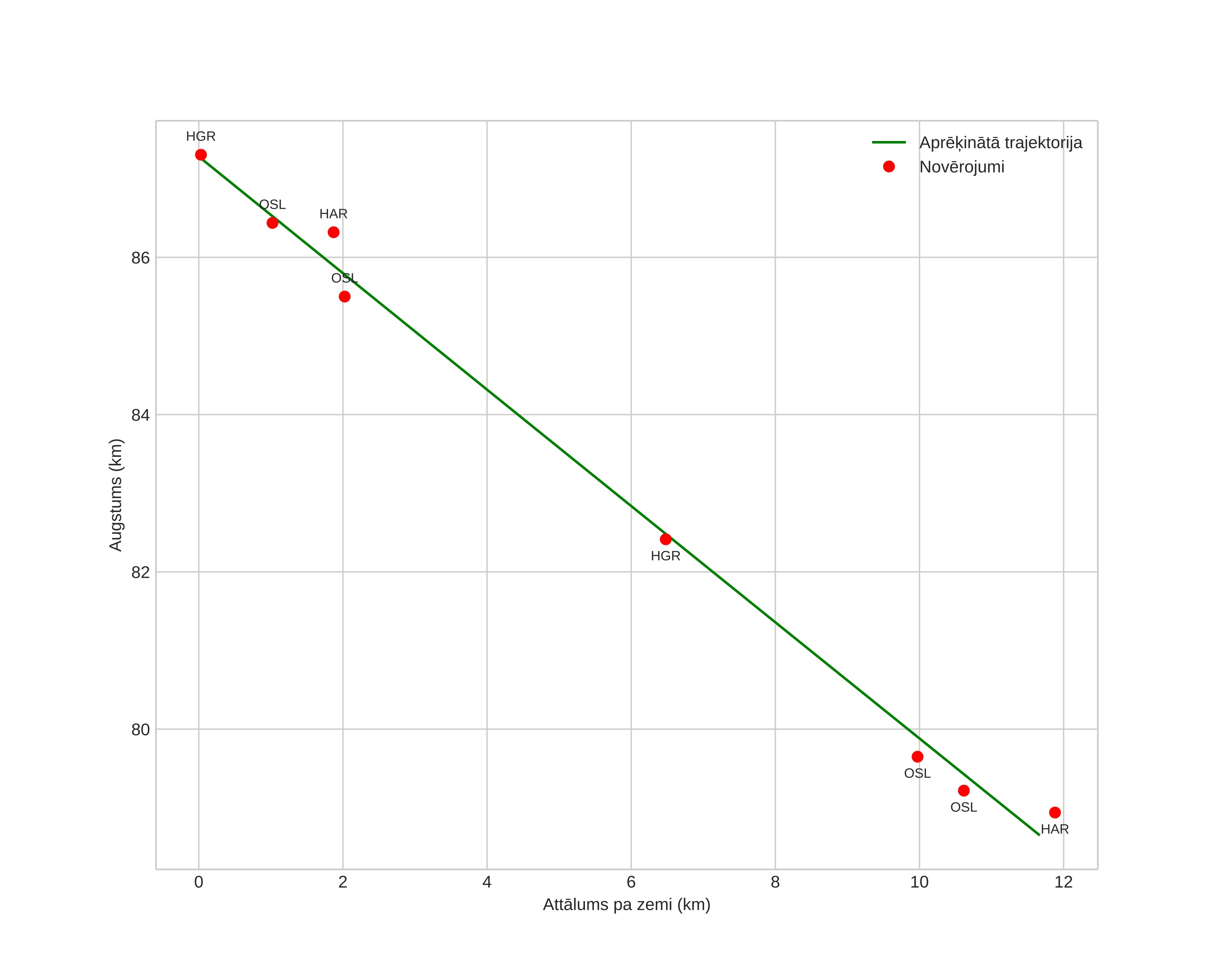 height profile