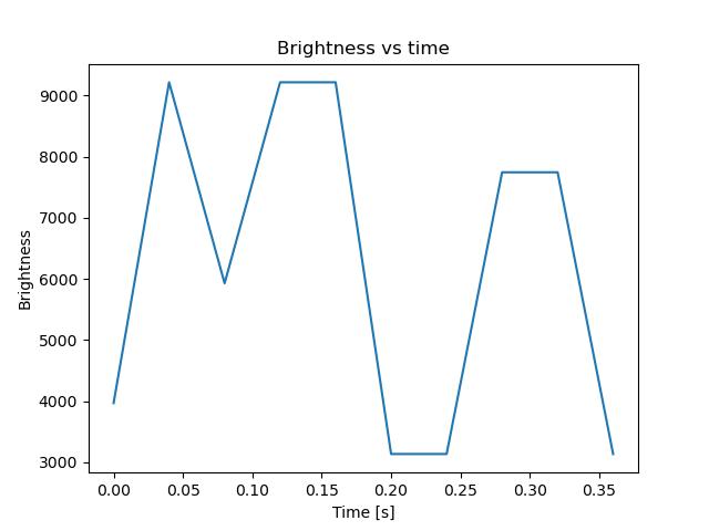brightness