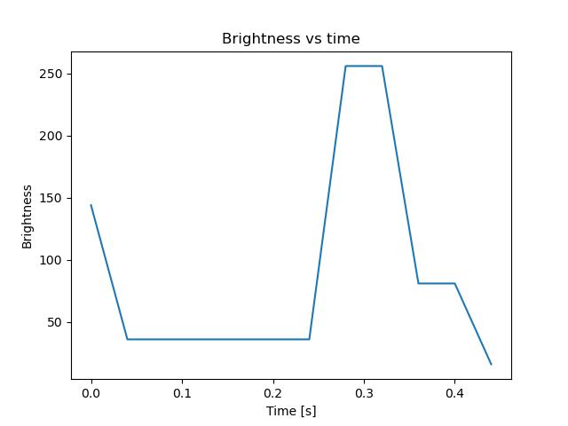 brightness
