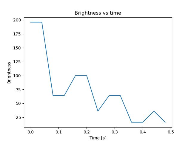 brightness