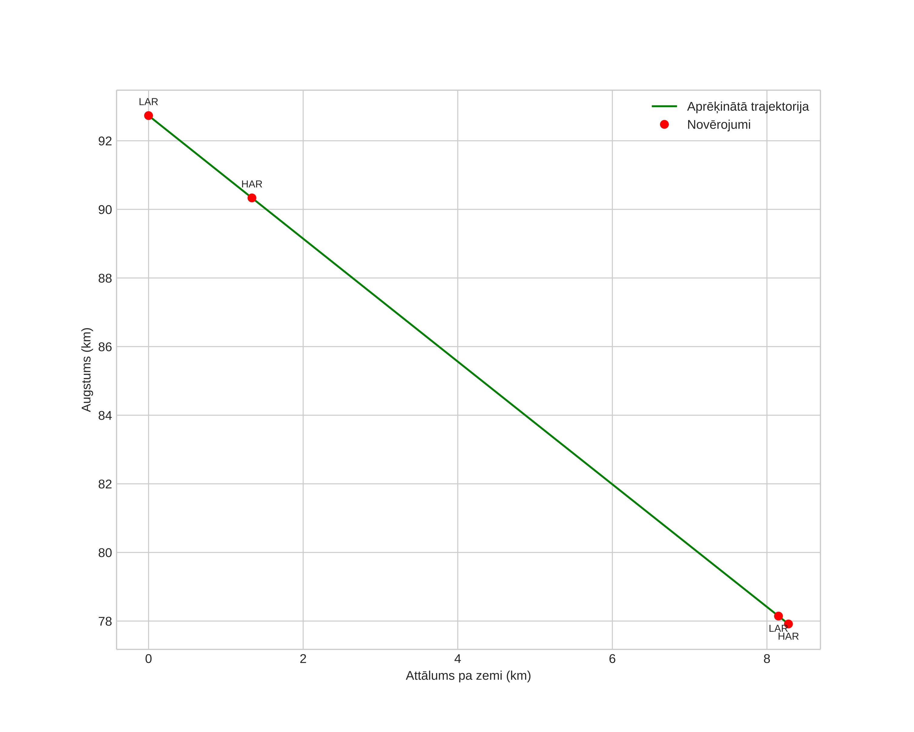 height profile