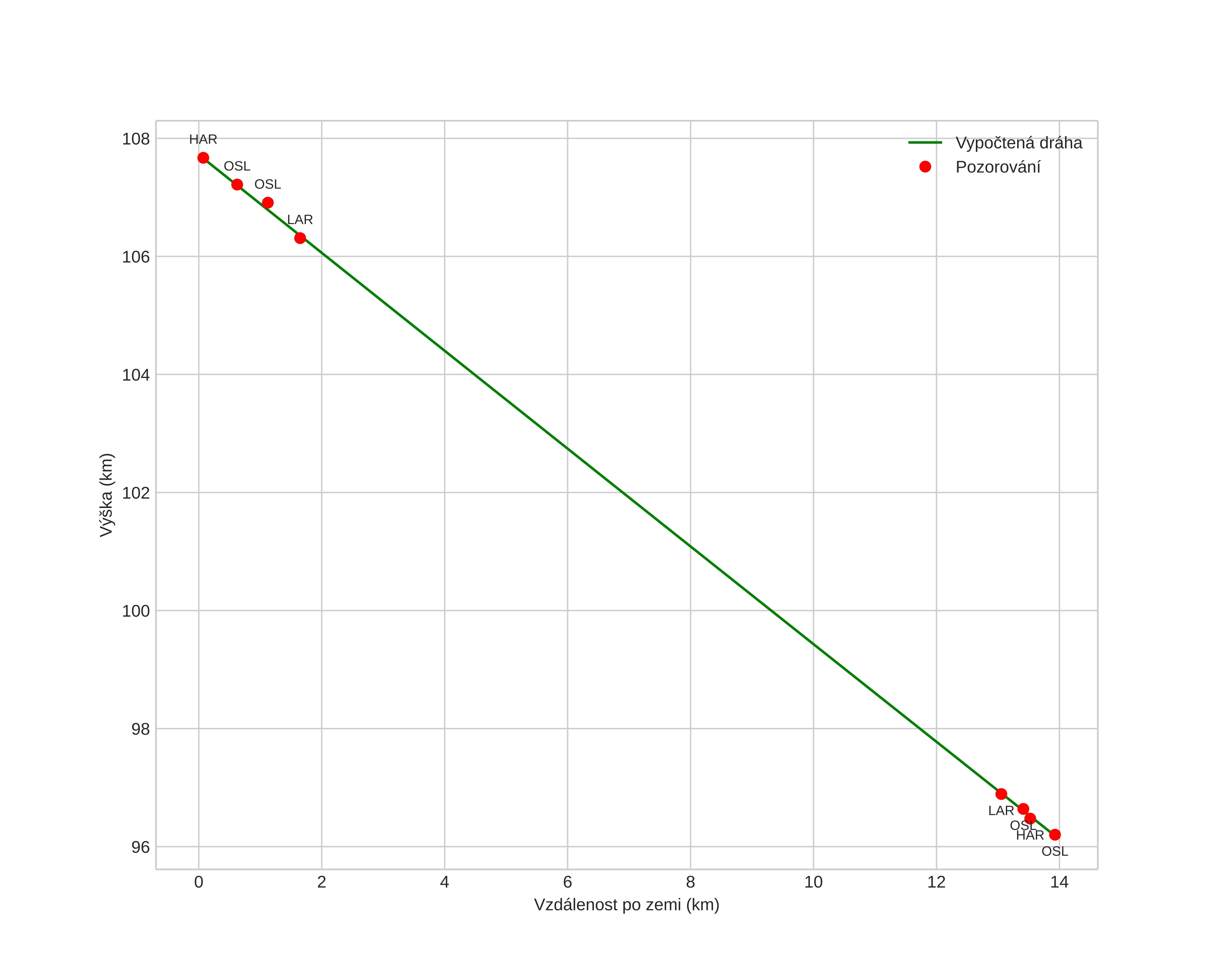 height profile