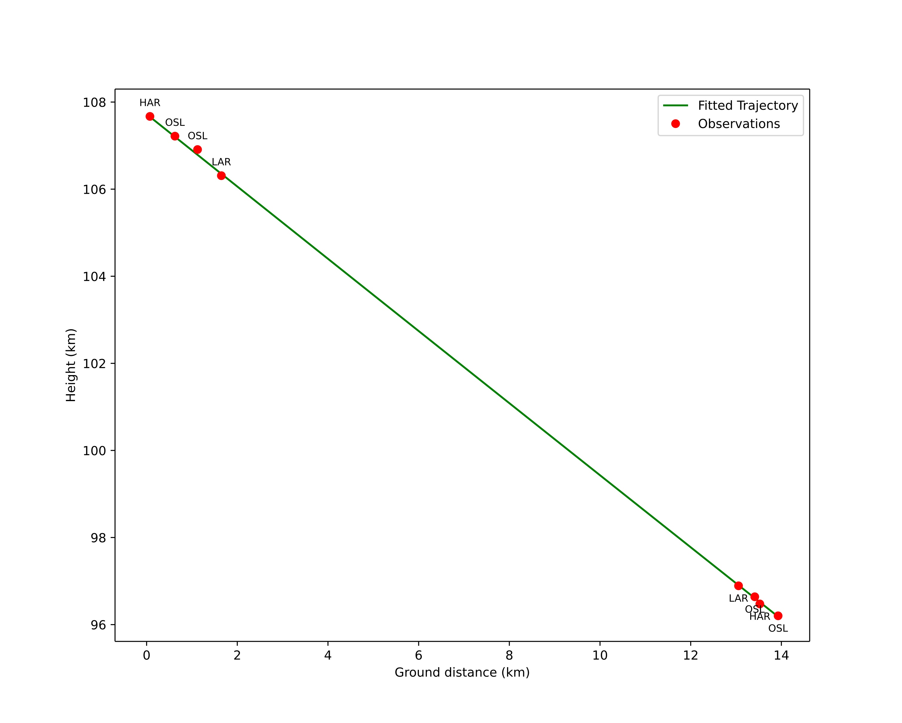 height profile