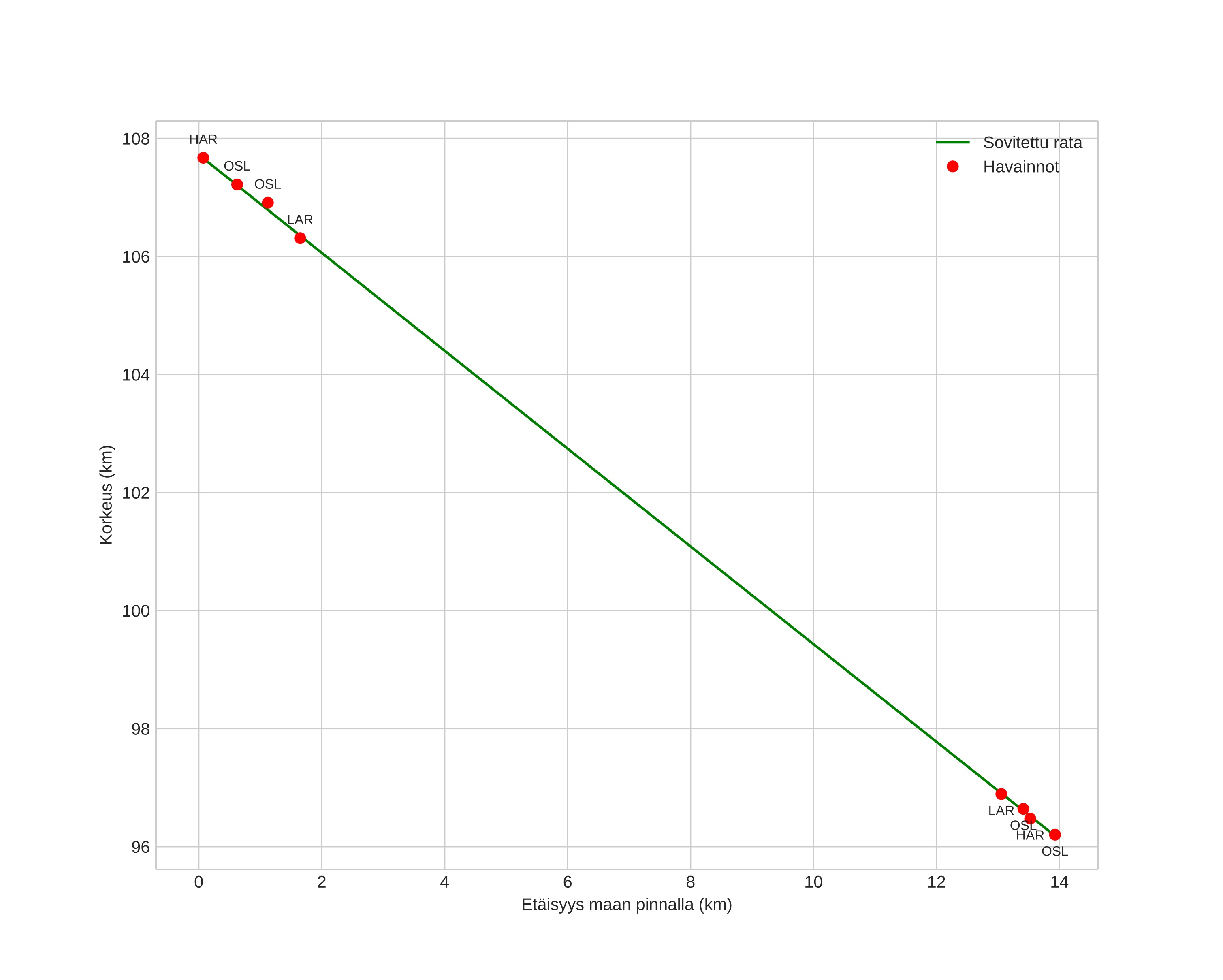 height profile