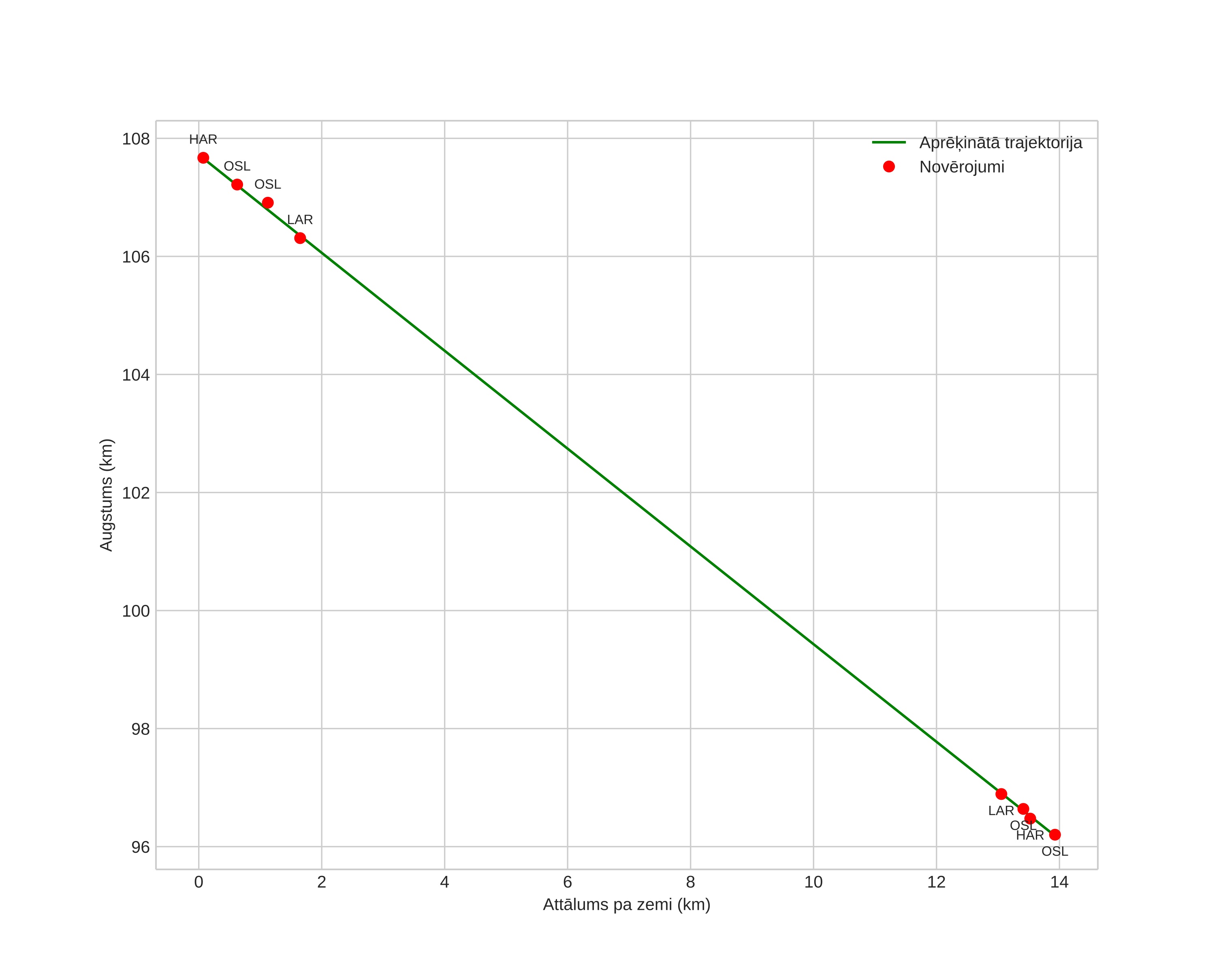 height profile