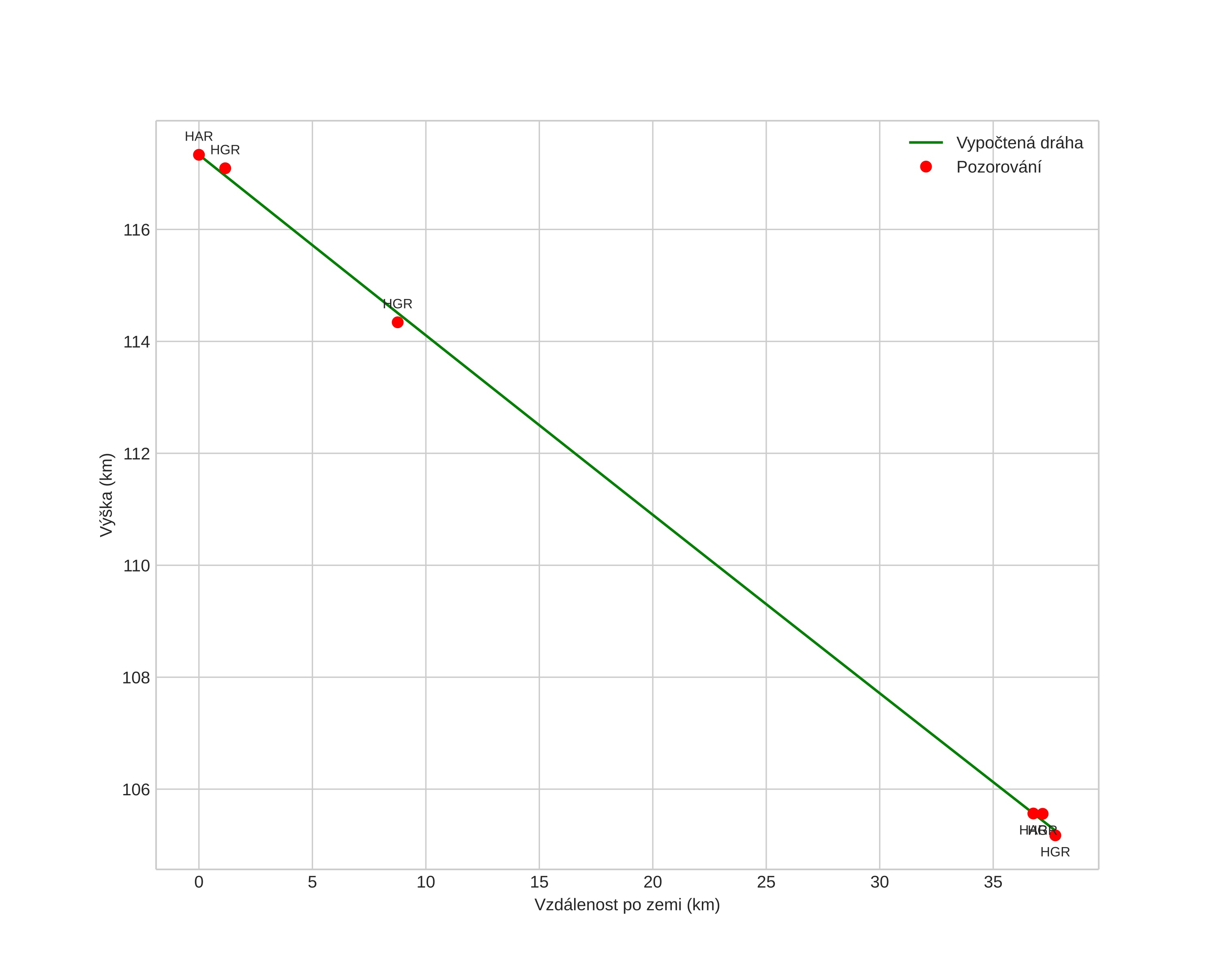 height profile