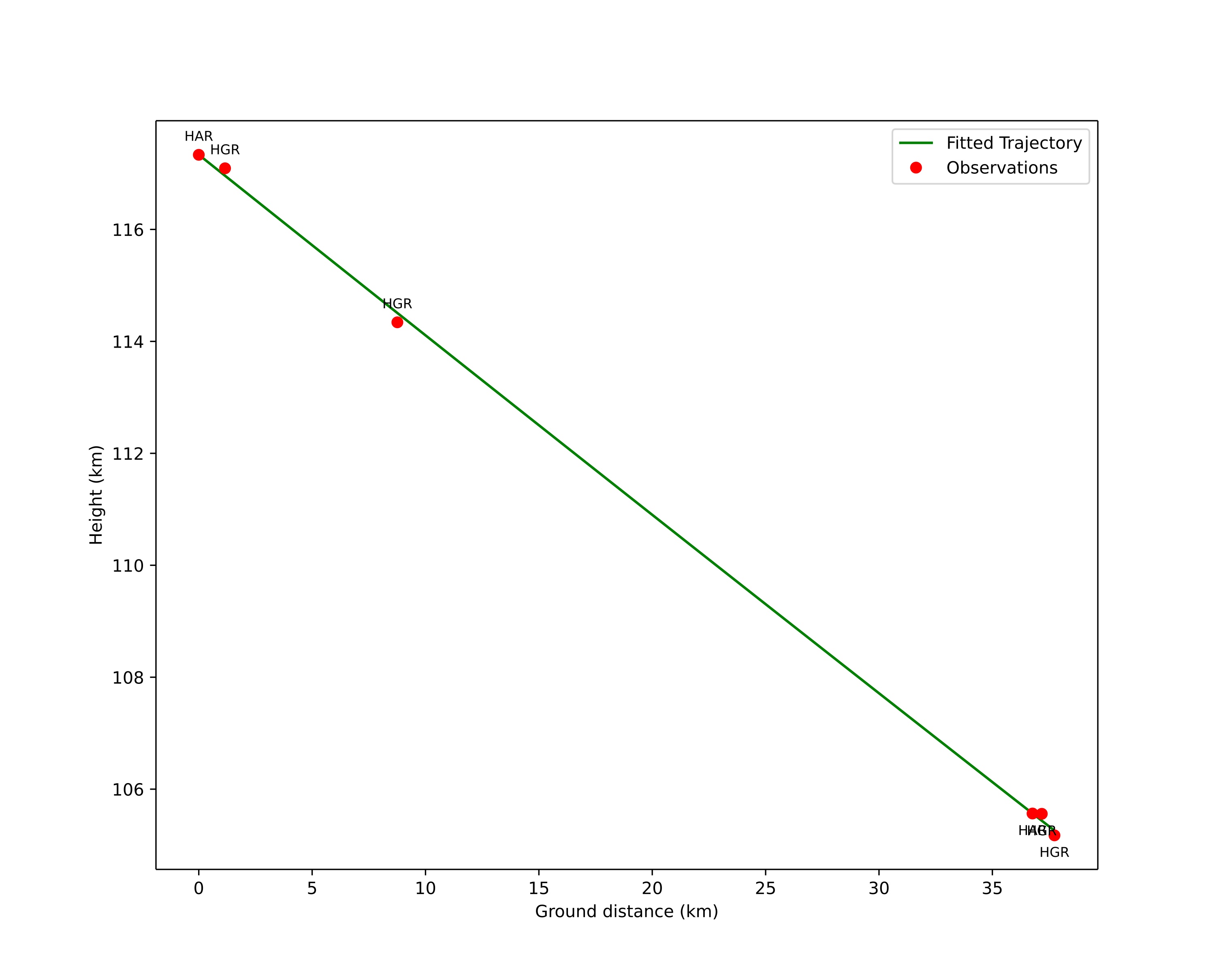 height profile