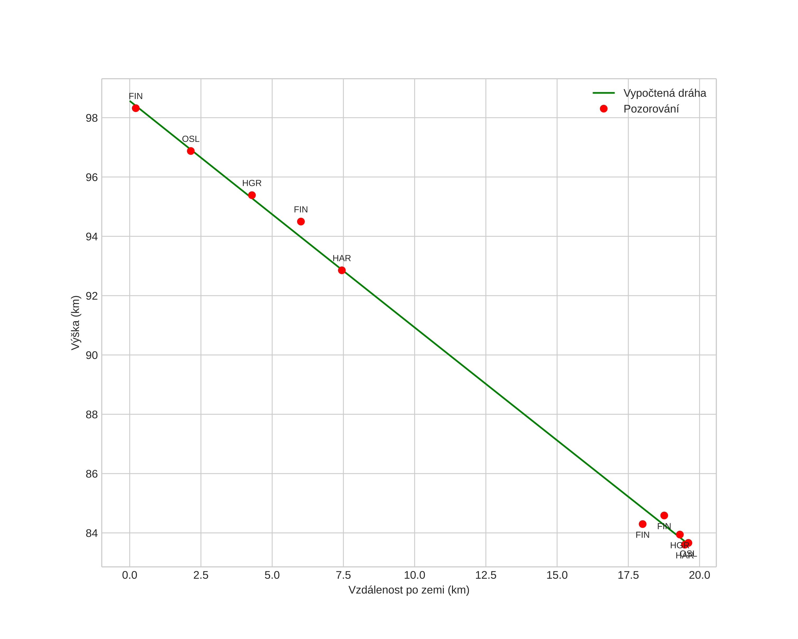 height profile