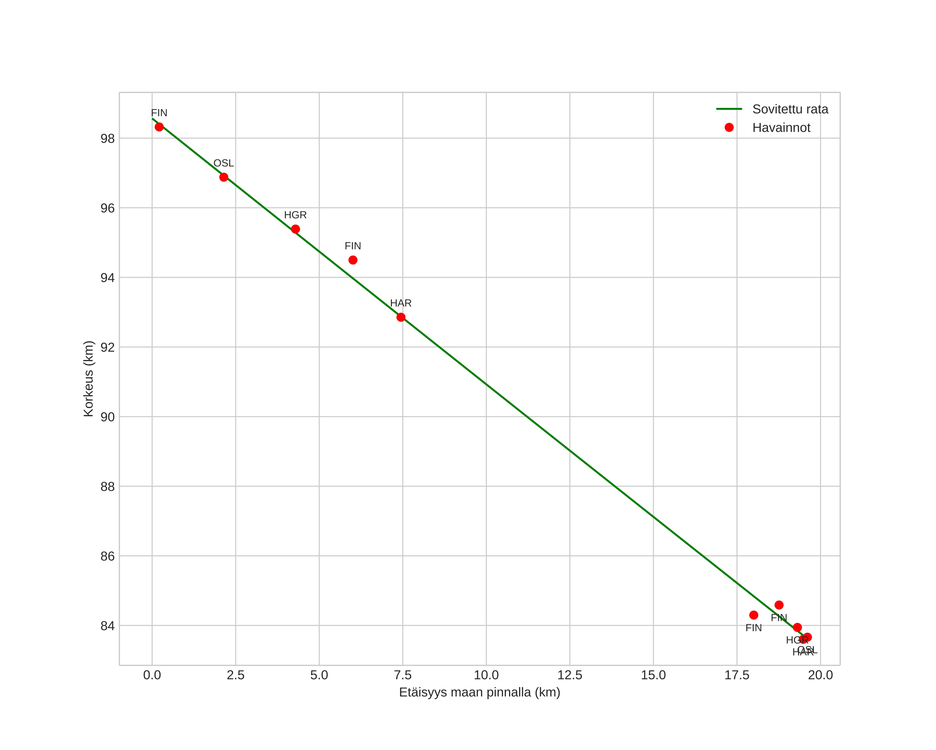 height profile