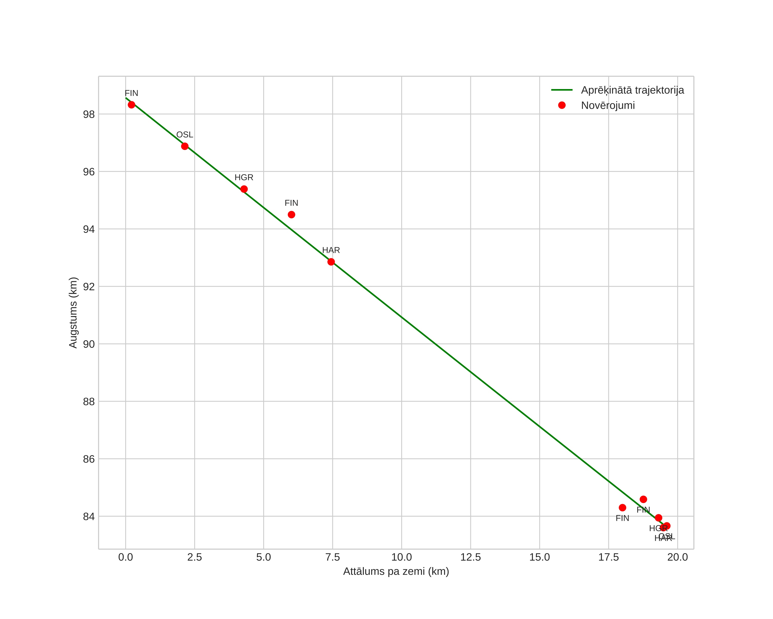 height profile