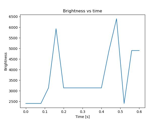 brightness