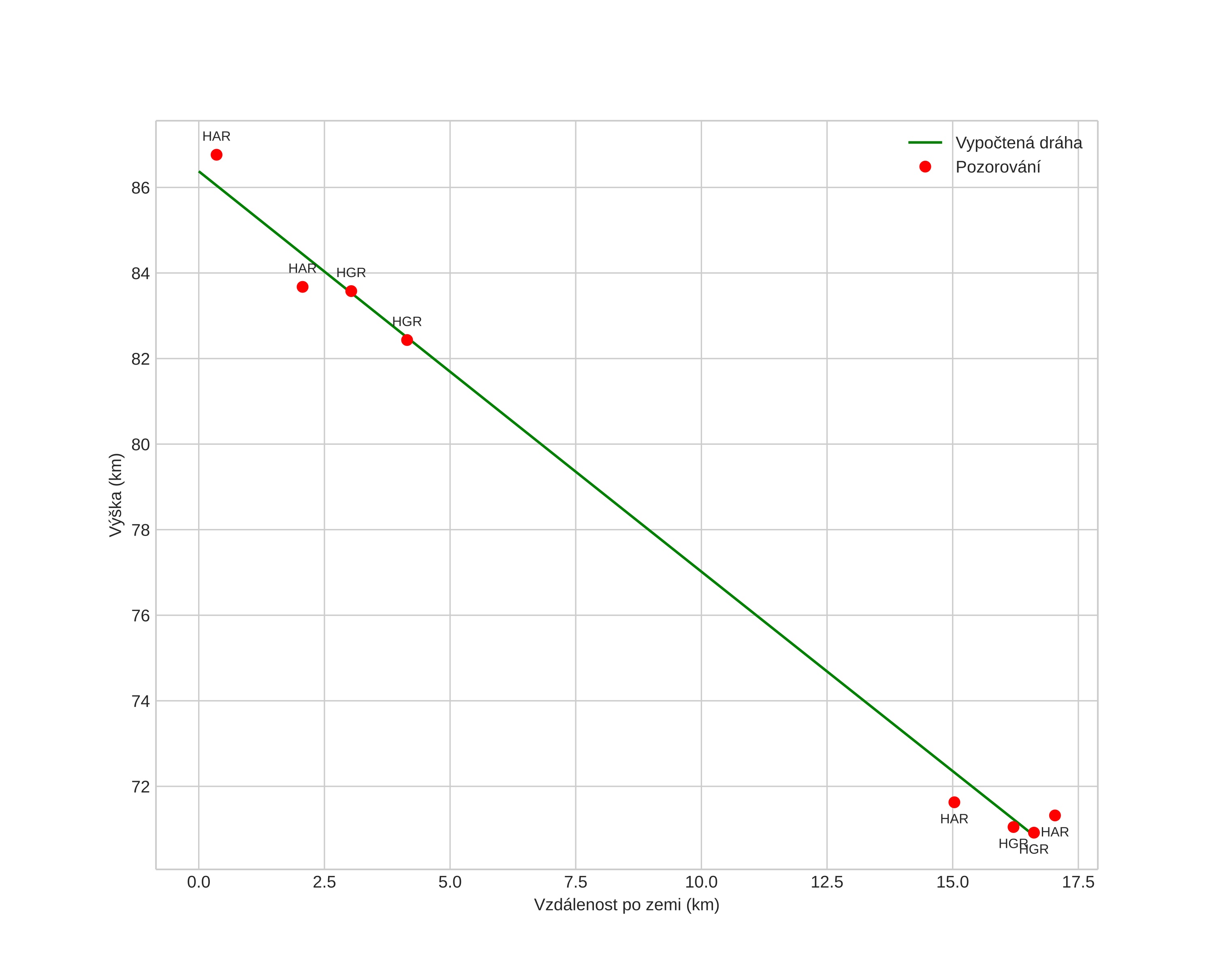 height profile