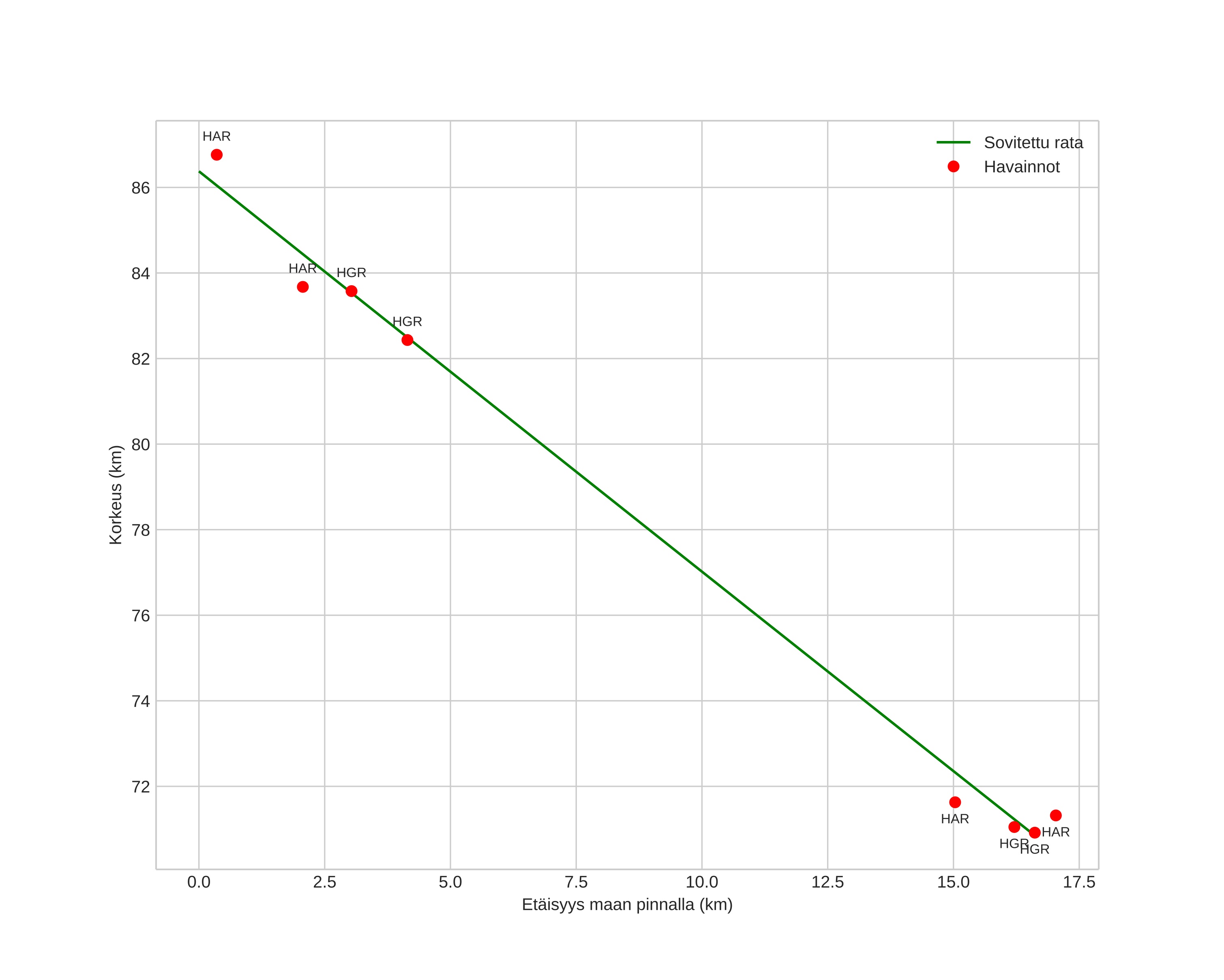 height profile