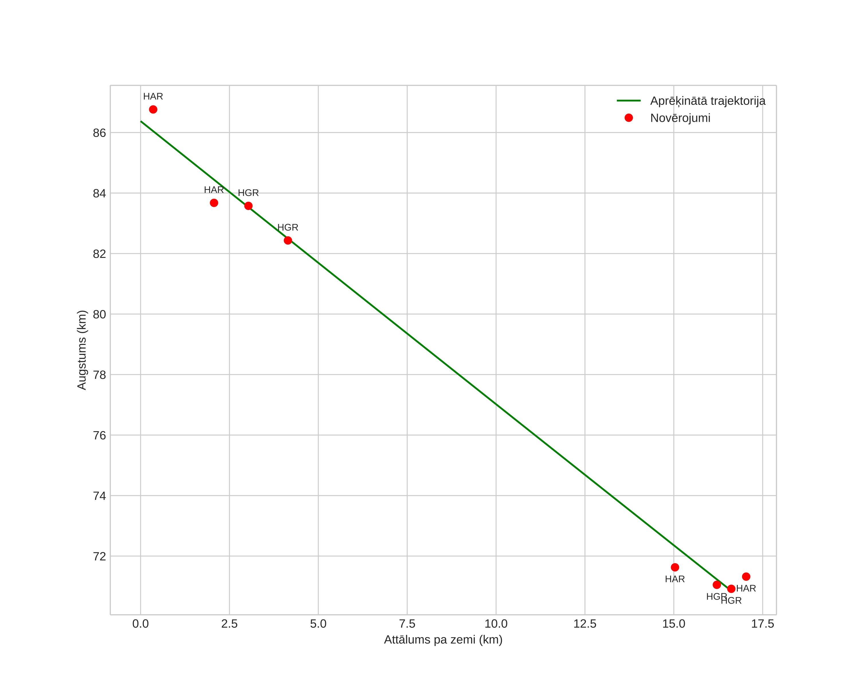 height profile