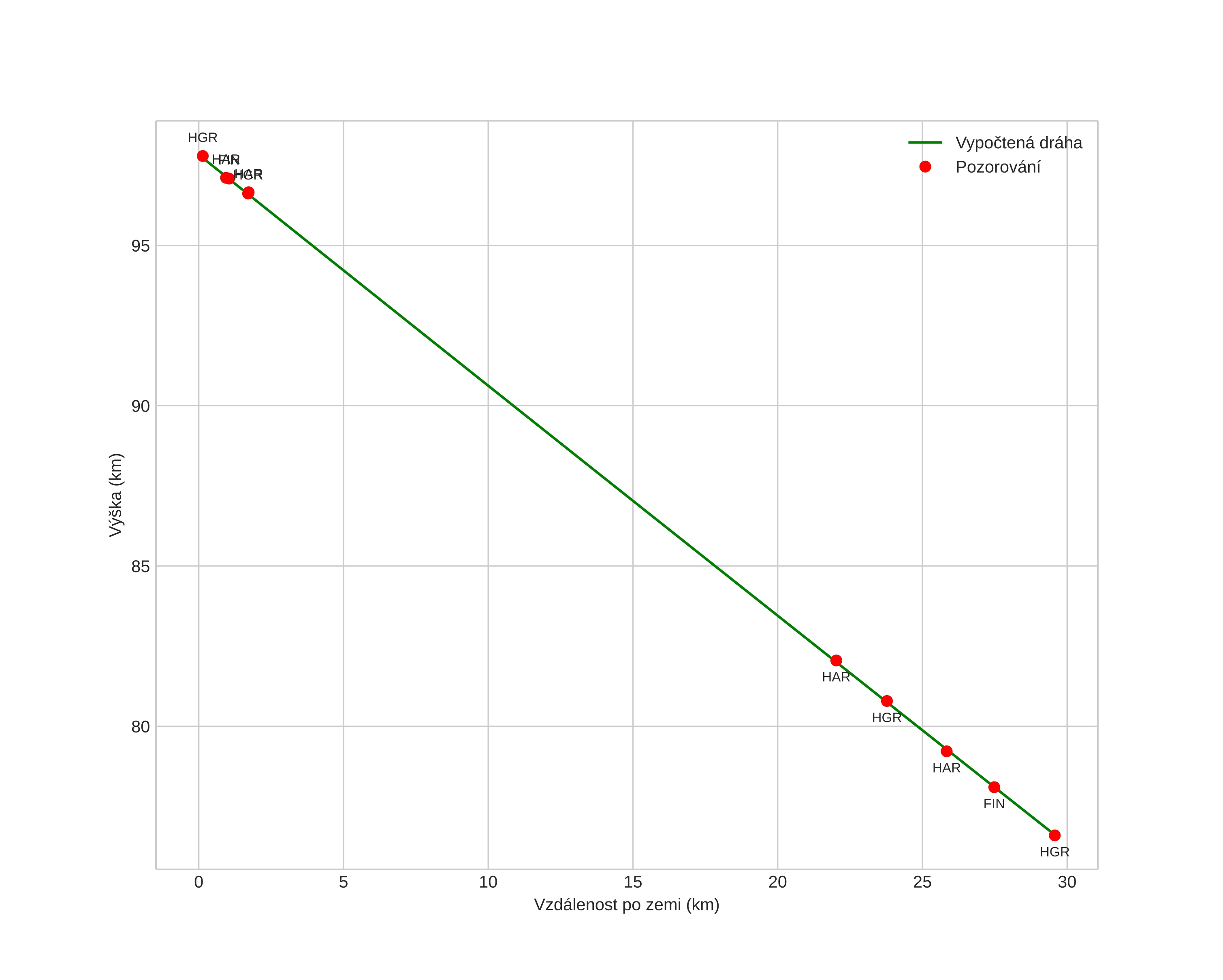 height profile