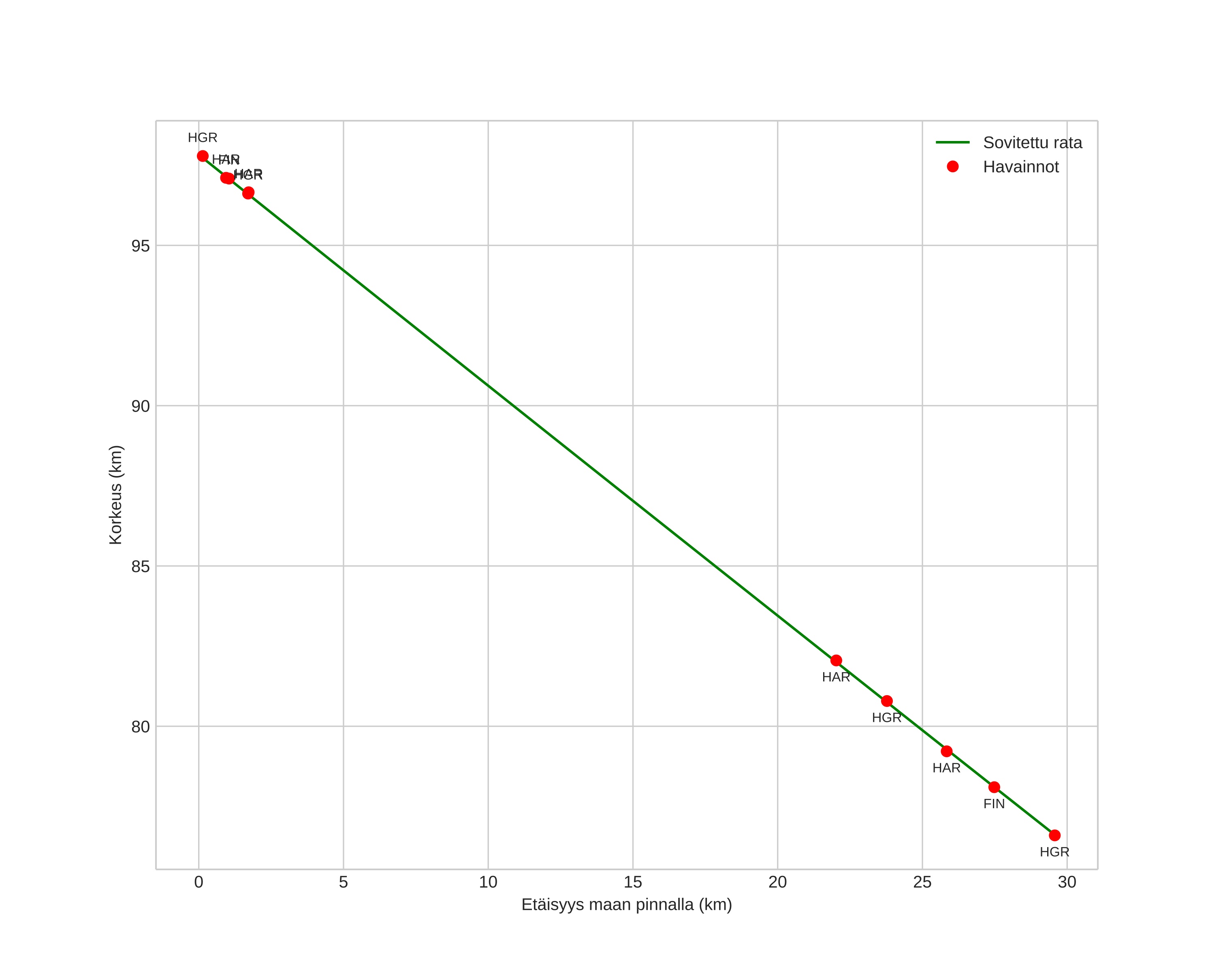 height profile