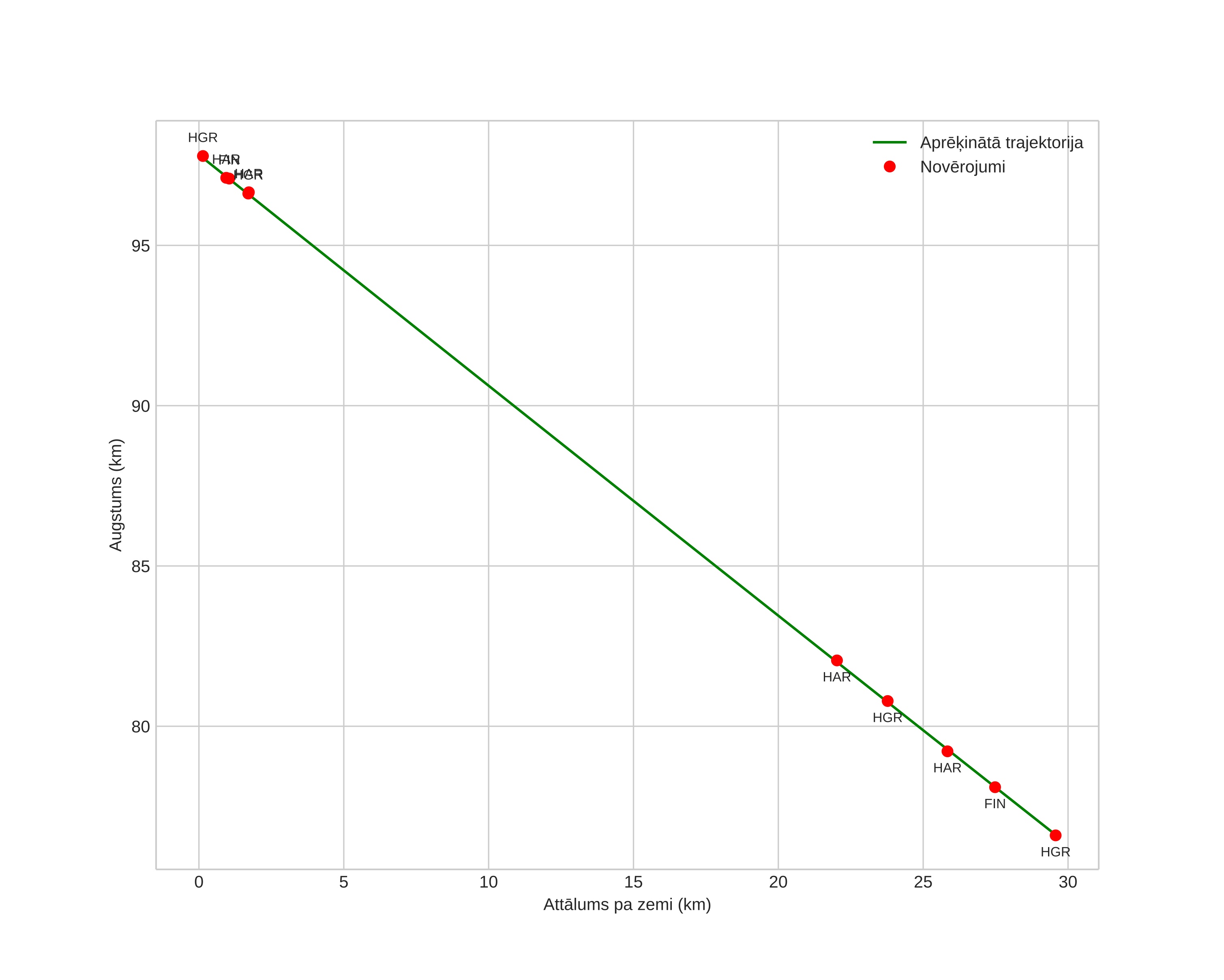 height profile