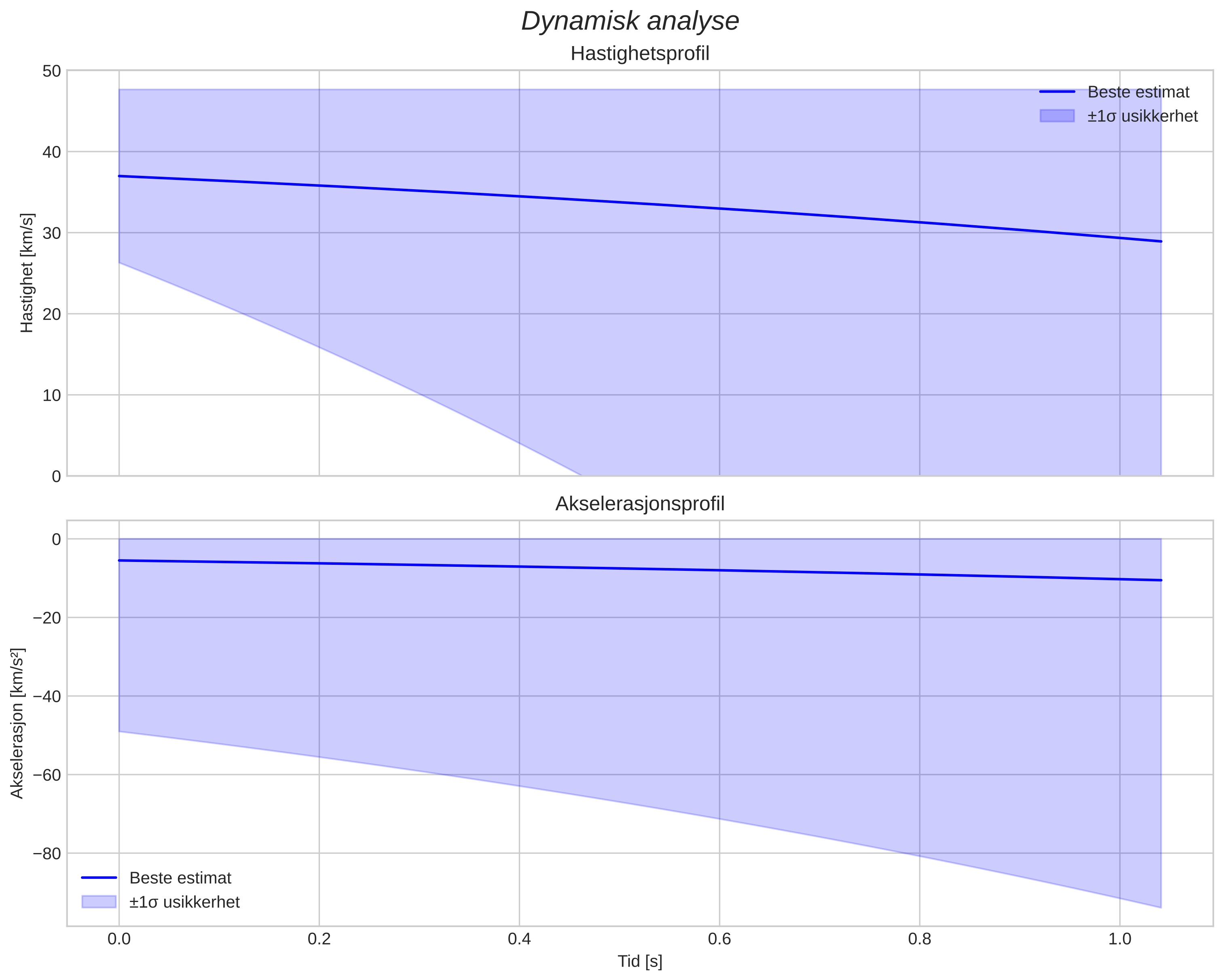 speed & acceleration